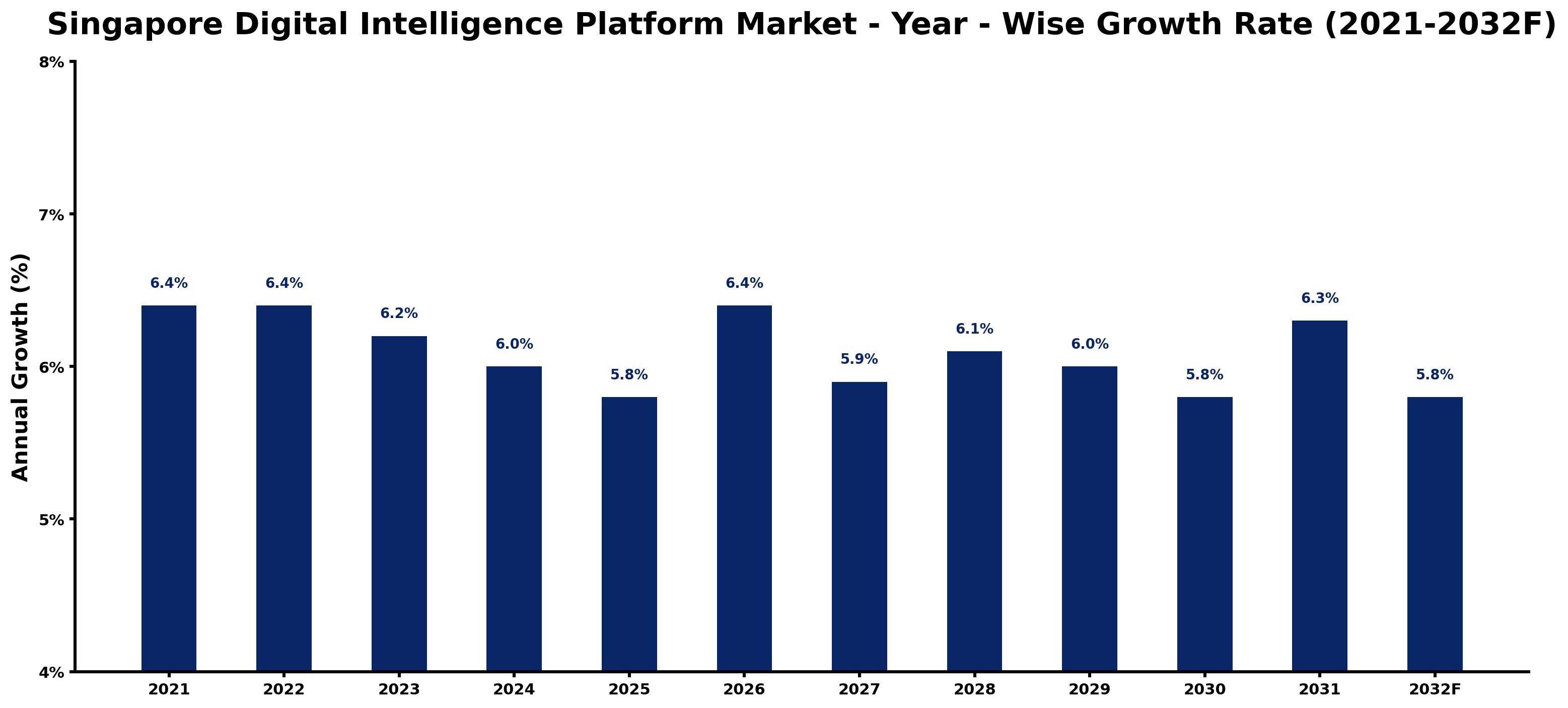 Singapore Digital Intelligence Platform Market Year-wise Growth Rate and Key Drivers