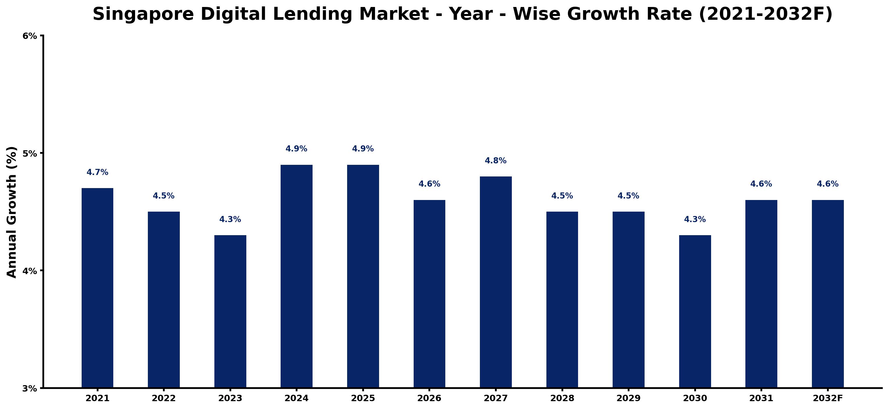 Singapore Digital Lending Market Year-wise Growth Rate and Key Drivers
