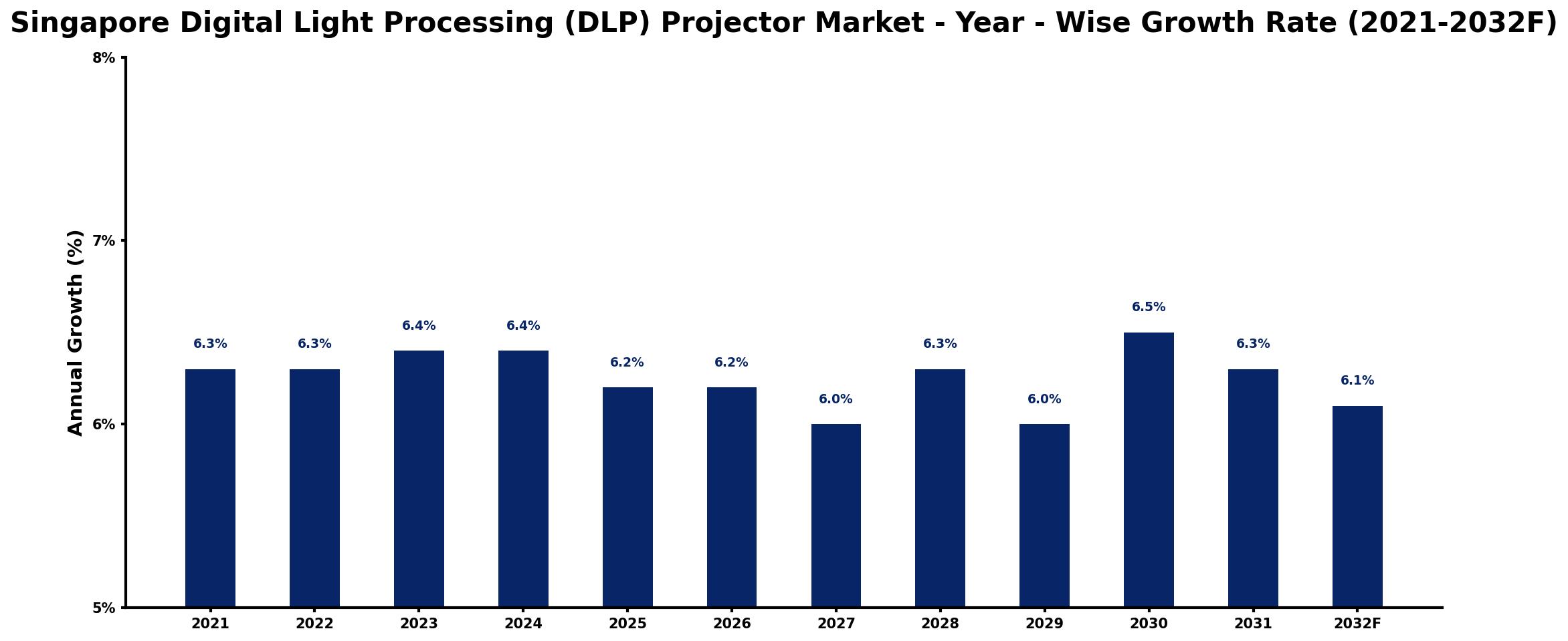 Singapore Digital Light Processing (DLP) Projector Market Year-wise Growth Rate and Key Drivers