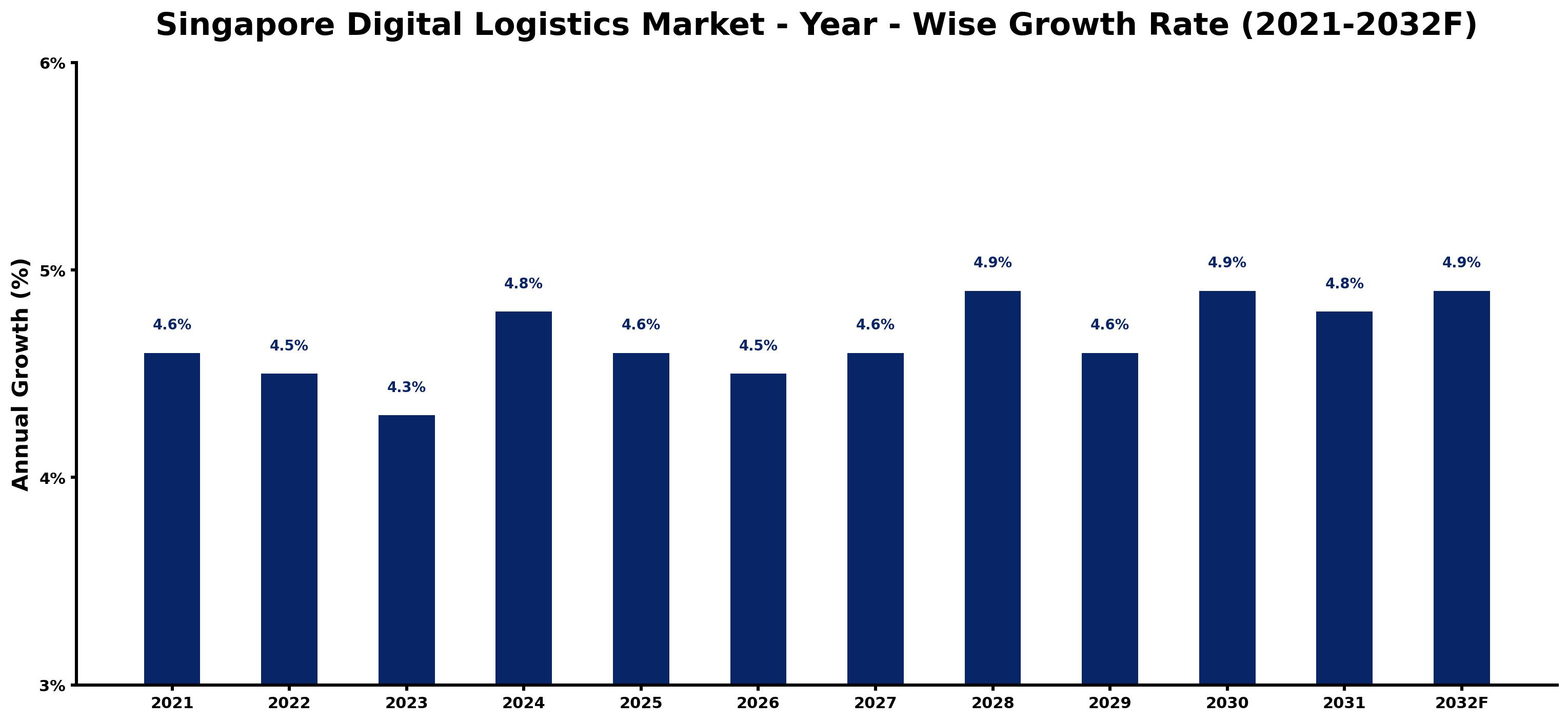 Singapore Digital Logistics Market Year-wise Growth Rate and Key Drivers
