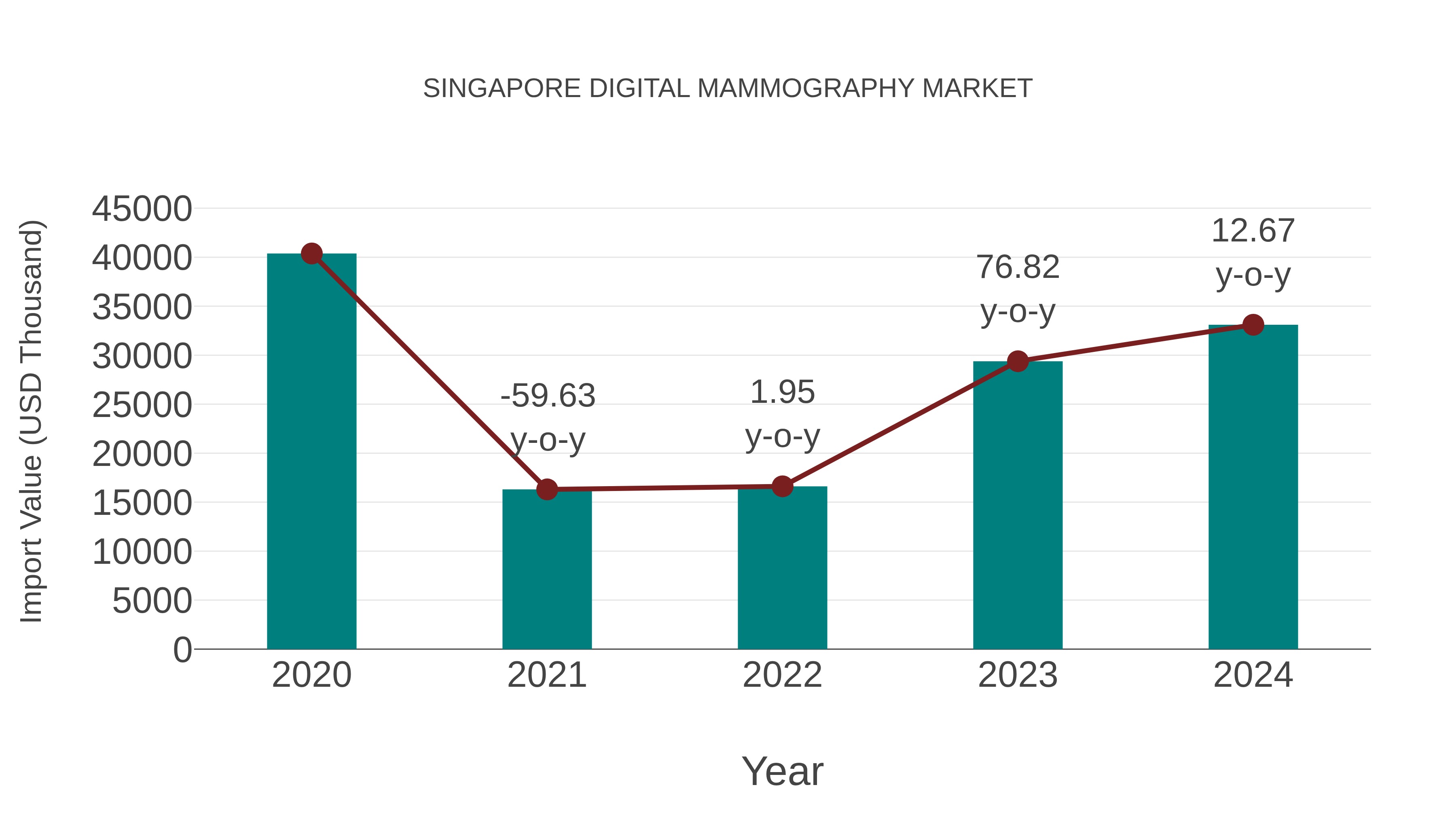Singapore Digital Mammography Market: Import Trend Analysis