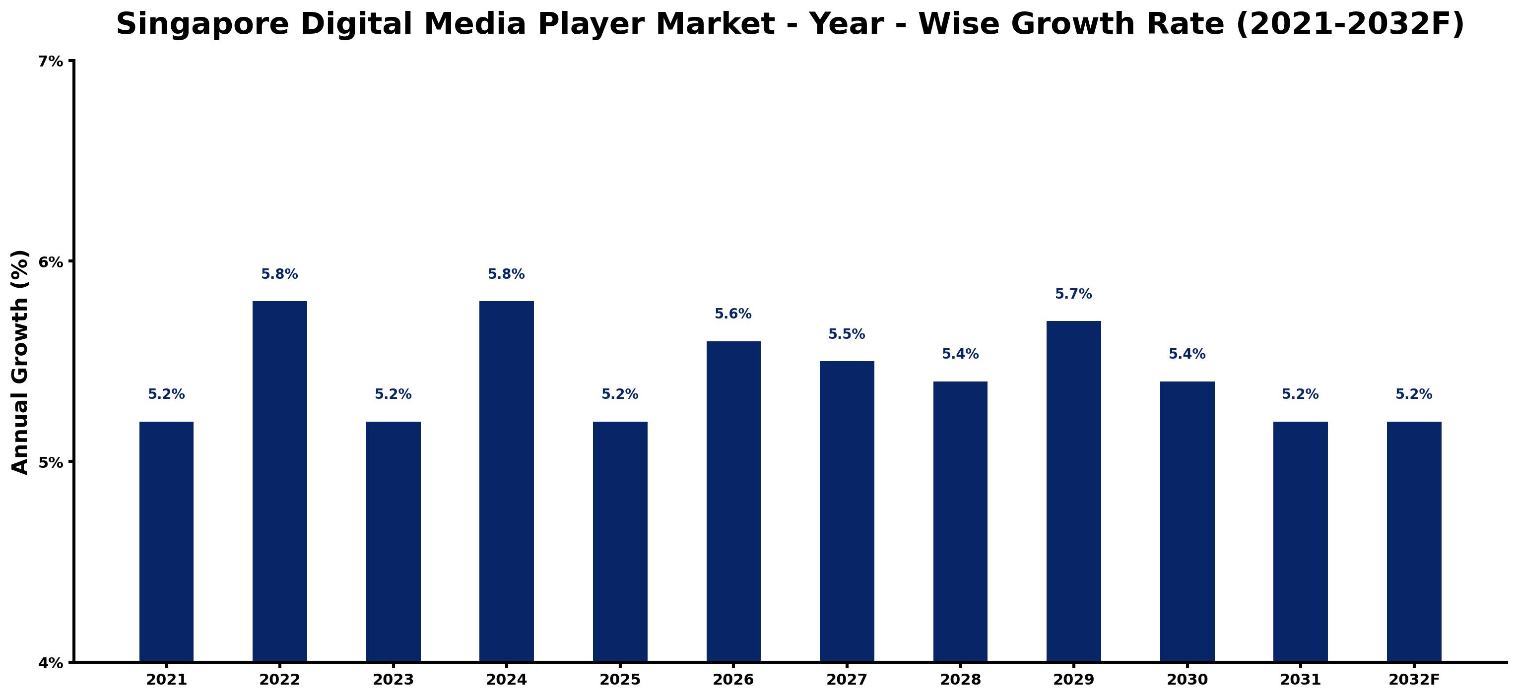 Singapore Digital Media Player Market Year-wise Growth Rate and Key Drivers