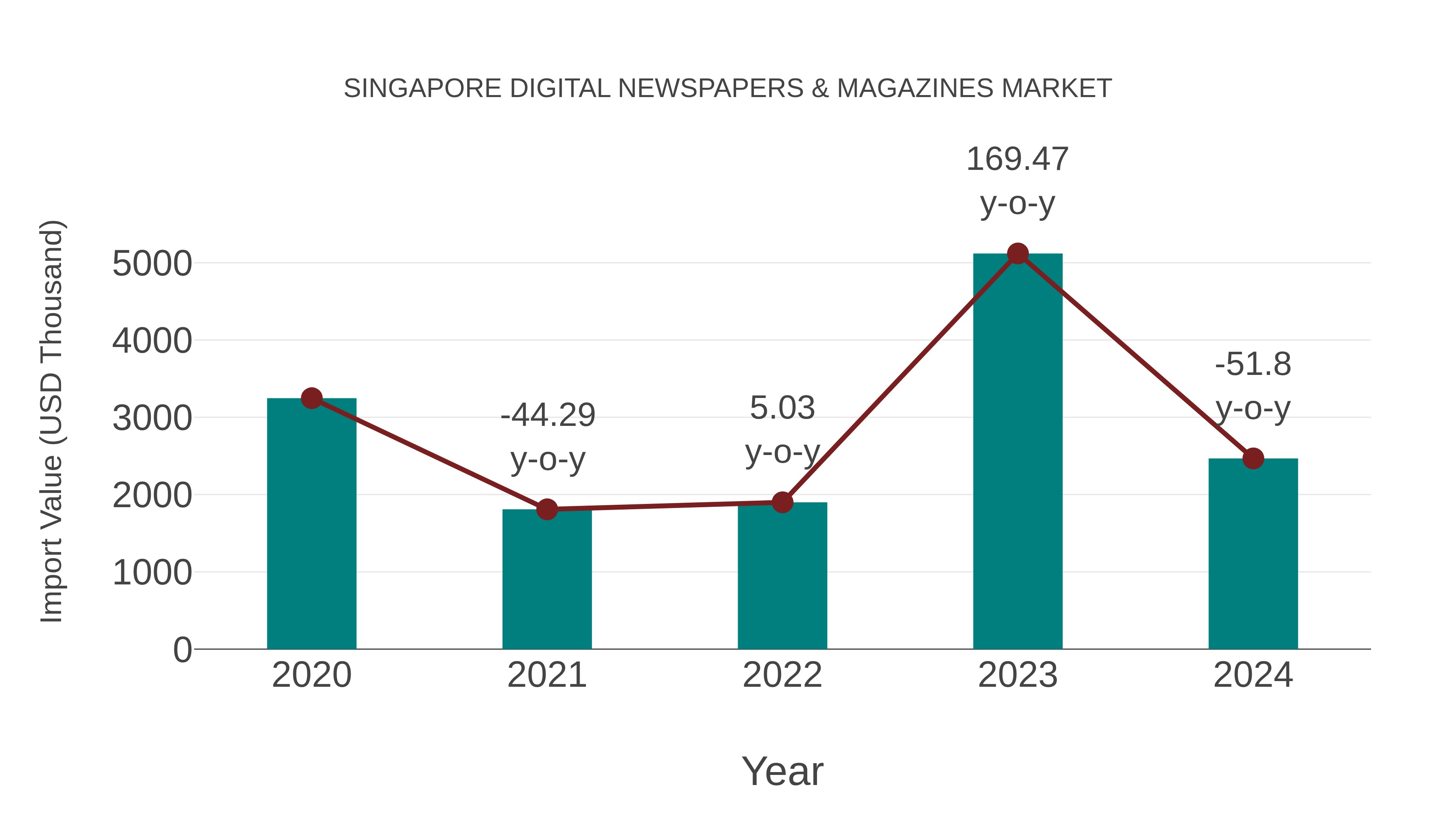  Singapore Digital Newspapers & Magazines Market: Import Trend Analysis