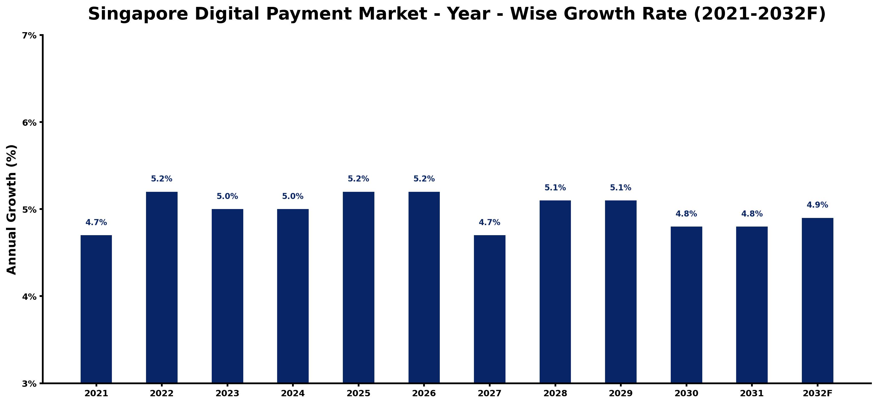 Singapore Digital Payment Market Year-wise Growth Rate and Key Drivers