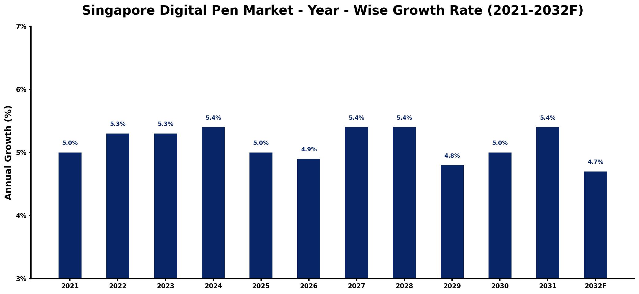 Singapore Digital Pen Market Year-wise Growth Rate and Key Drivers