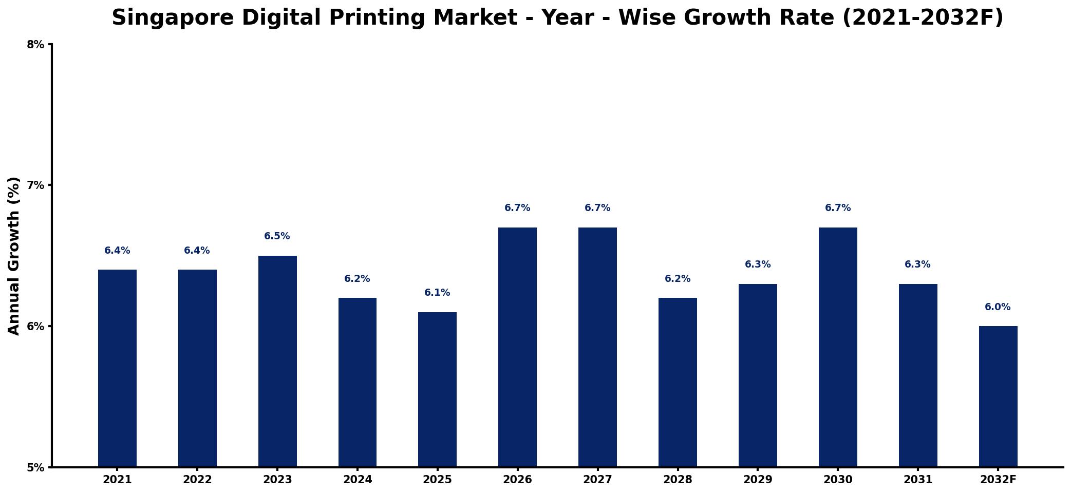 Singapore Digital Printing Market Year-wise Growth Rate and Key Drivers