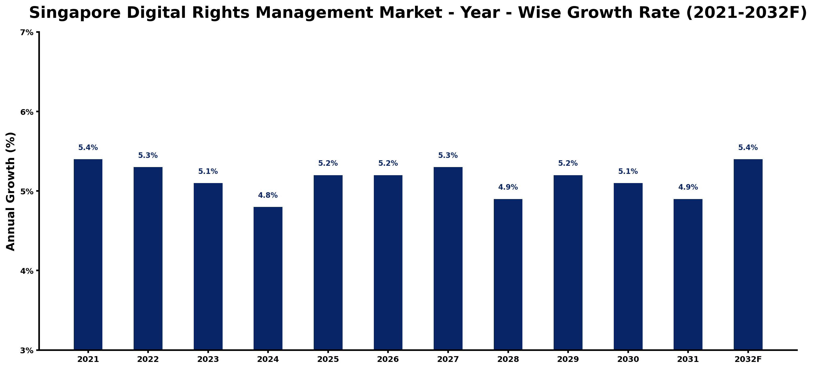 Singapore Digital Rights Management Market Year-wise Growth Rate and Key Drivers