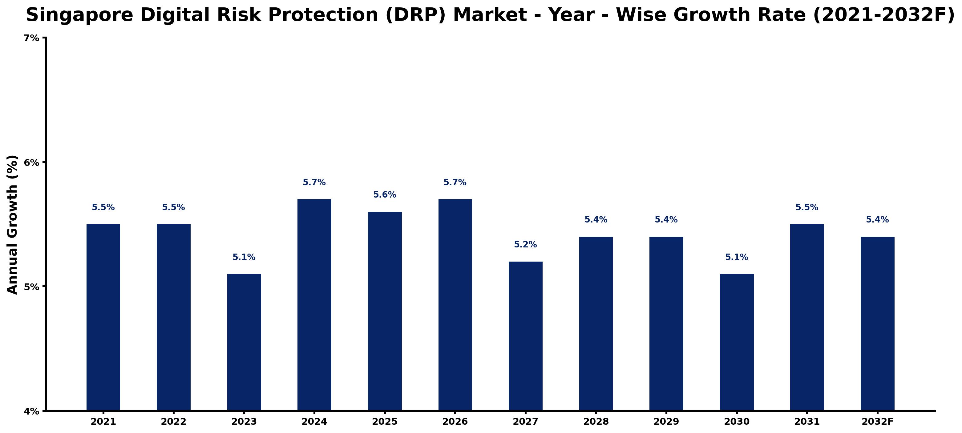 Singapore Digital Risk Protection (DRP) Market Year-wise Growth Rate and Key Drivers