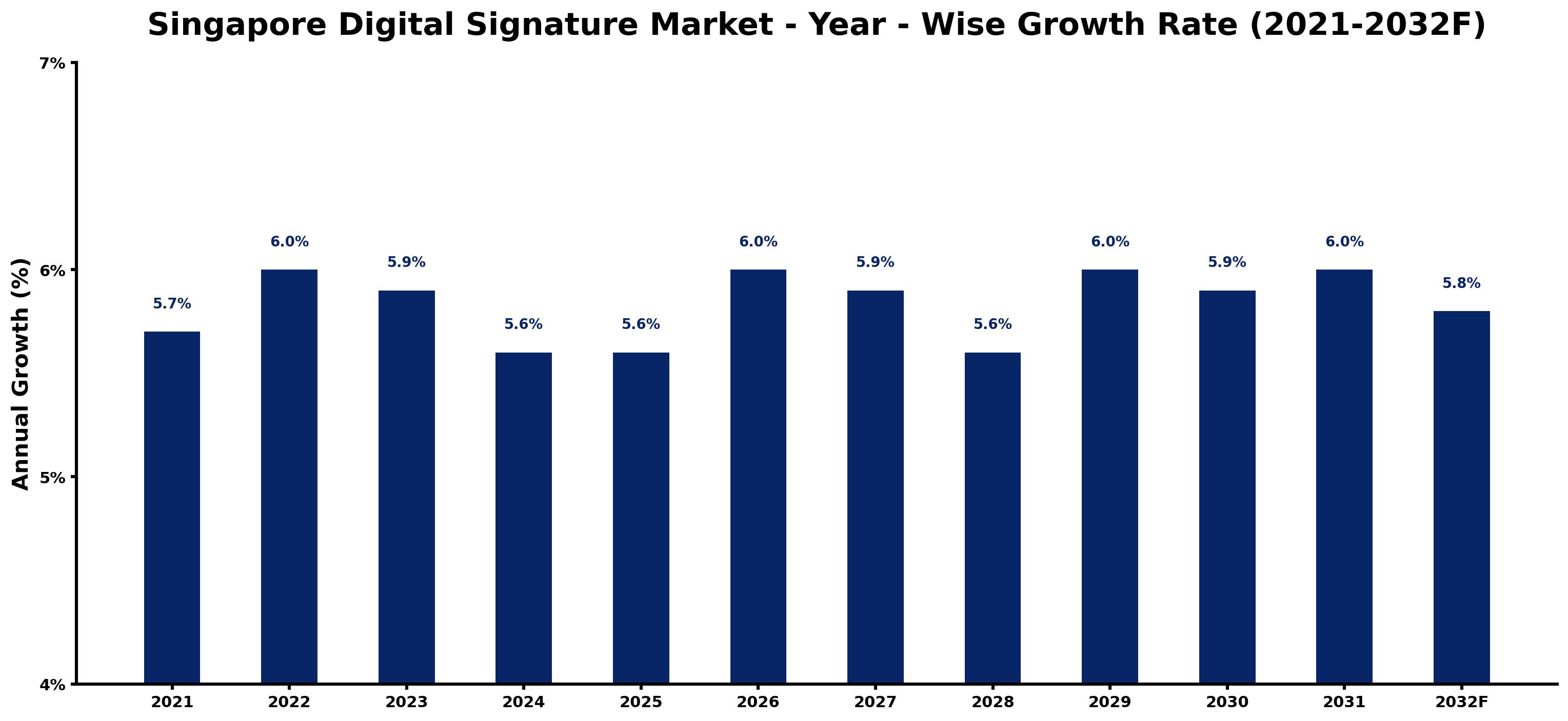 Singapore Digital Signature Market Year-wise Growth Rate and Key Drivers