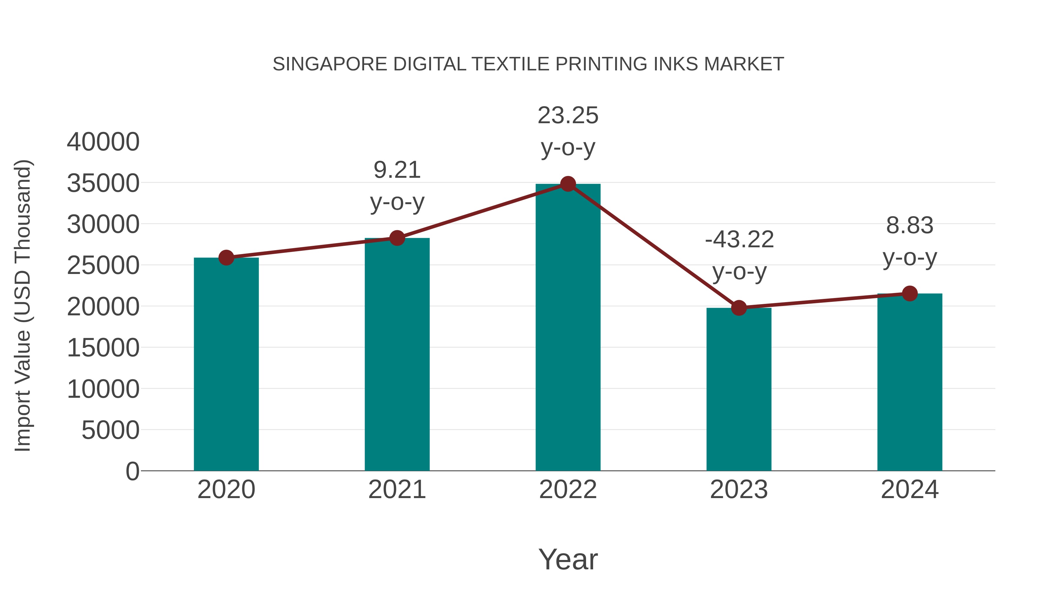 Singapore Digital Textile Printing Inks Market: Import Trend Analysis