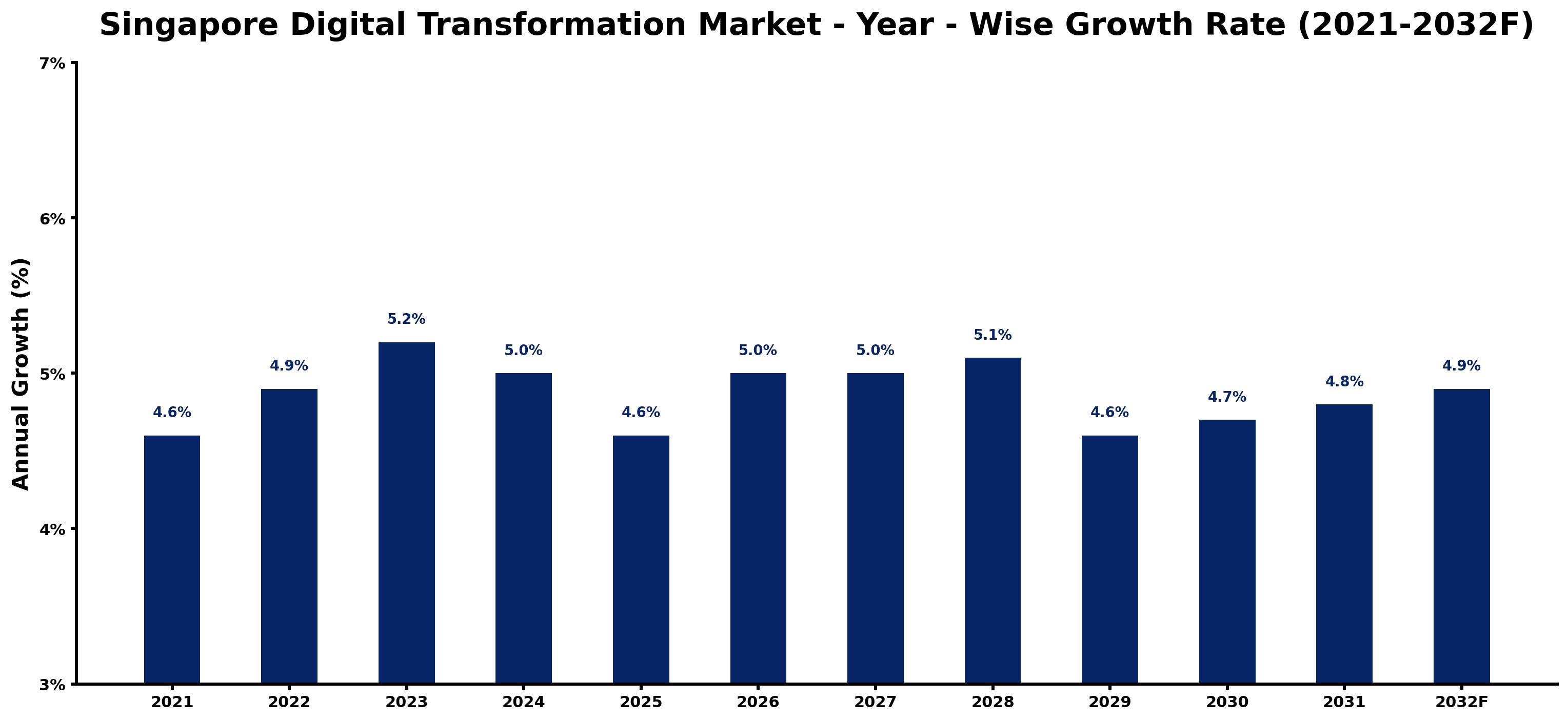 Singapore Digital Transformation Market Year-wise Growth Rate and Key Drivers
