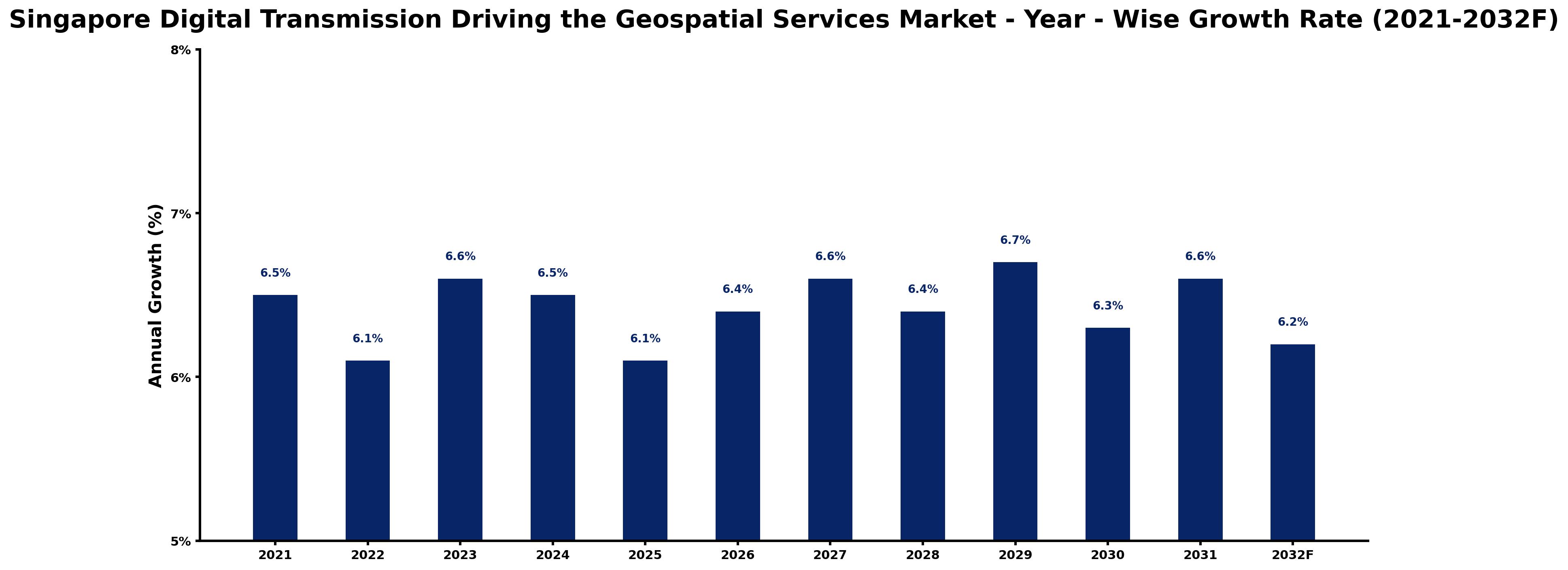 Singapore Digital Transmission Driving the Geospatial Services Market Year-wise Growth Rate and Key Drivers