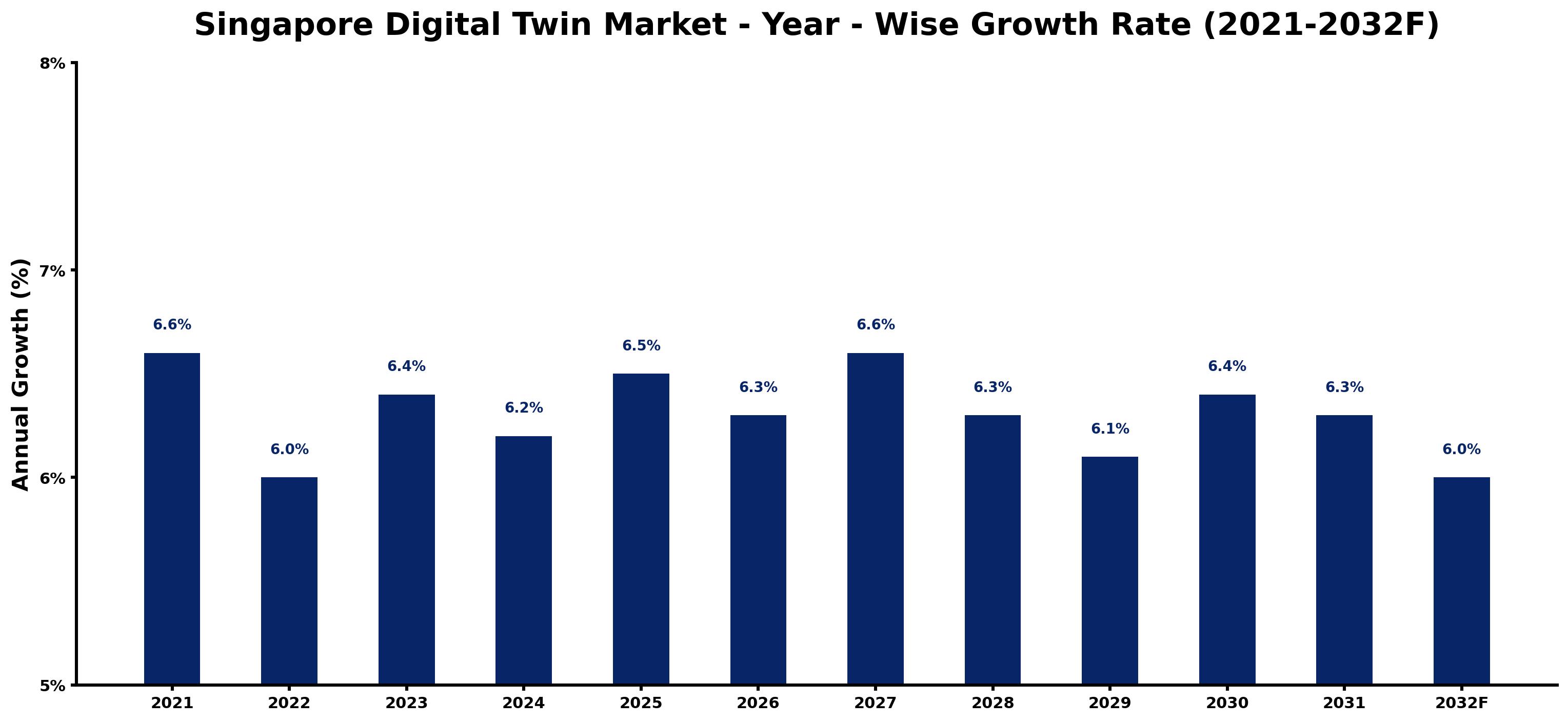 Singapore Digital Twin Market Year-wise Growth Rate and Key Drivers