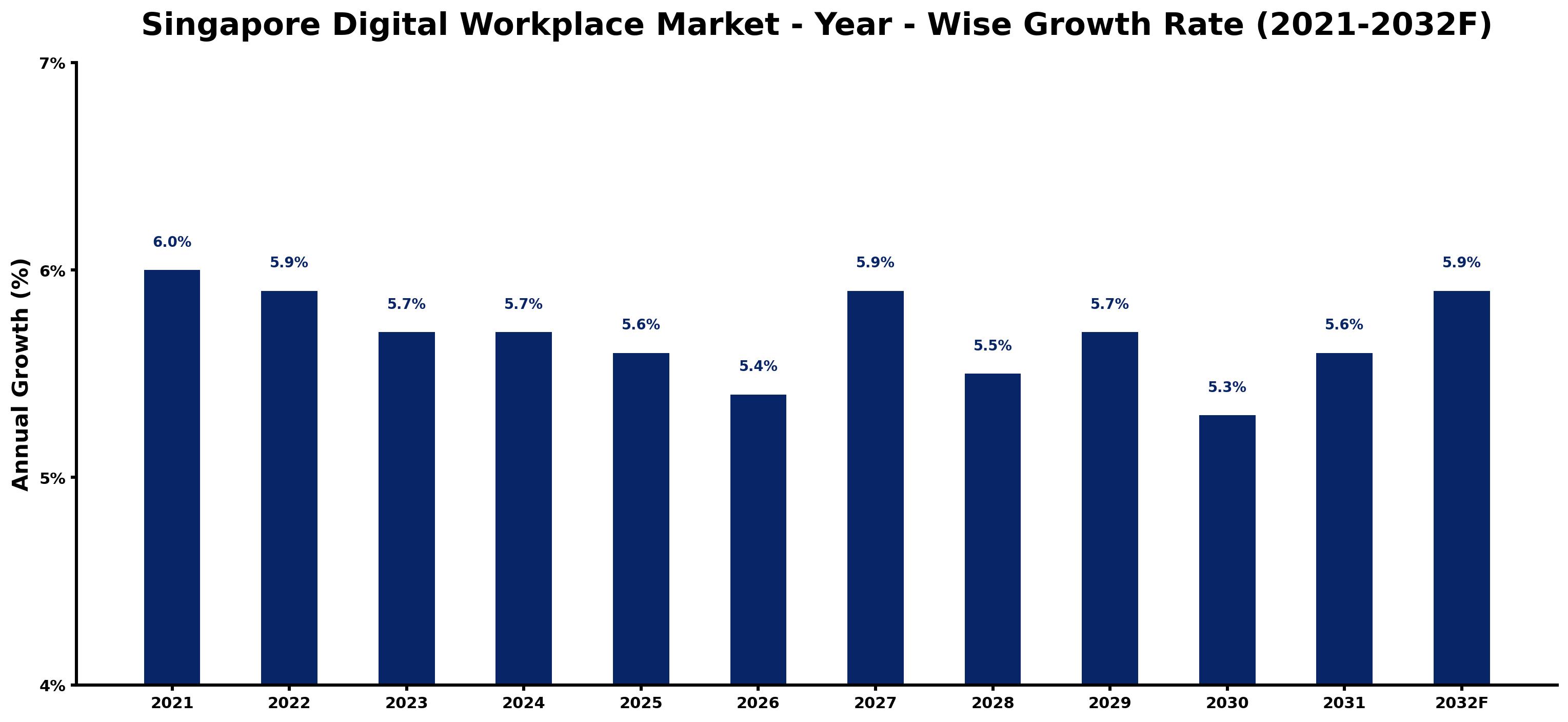 Singapore Digital Workplace Market Year-wise Growth Rate and Key Drivers