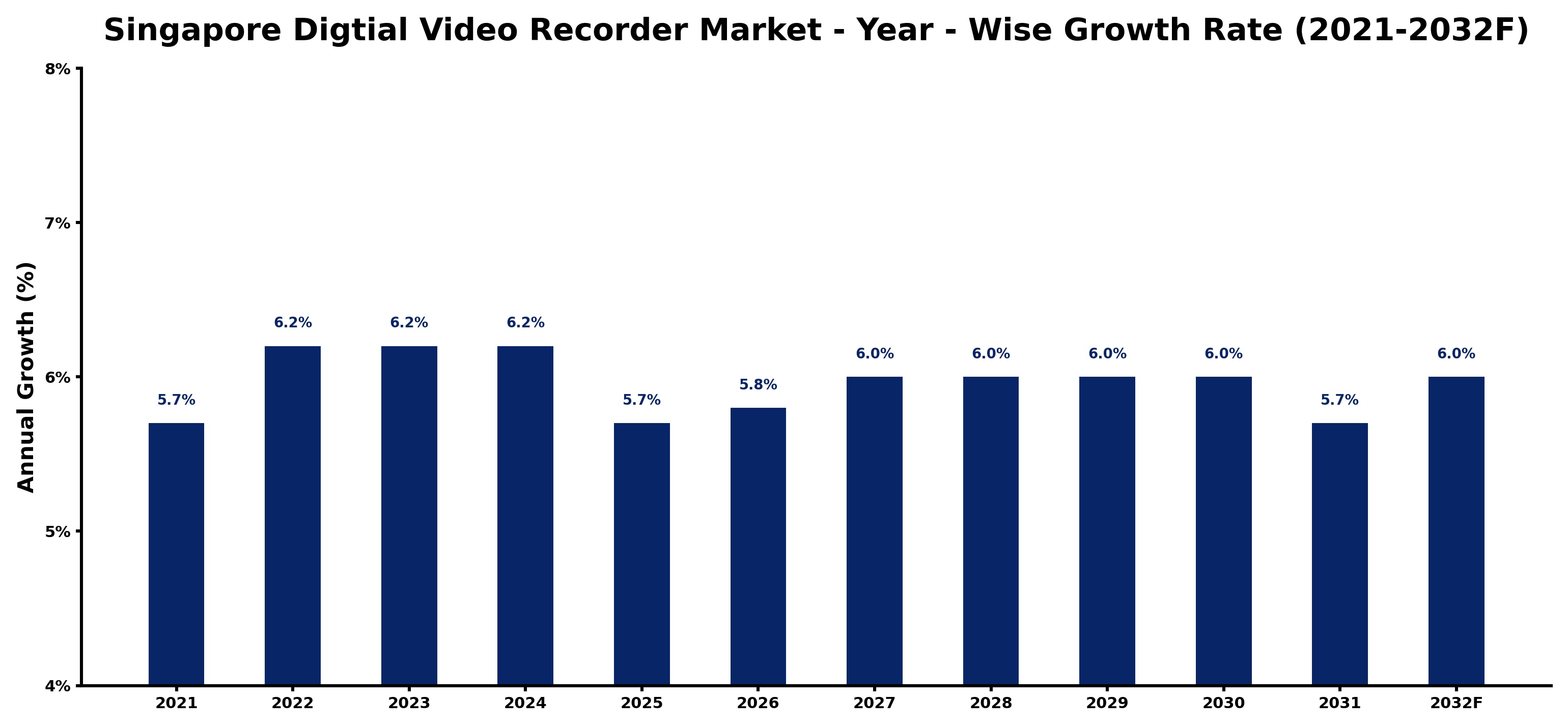 Singapore Digtial Video Recorder Market Year-wise Growth Rate and Key Drivers