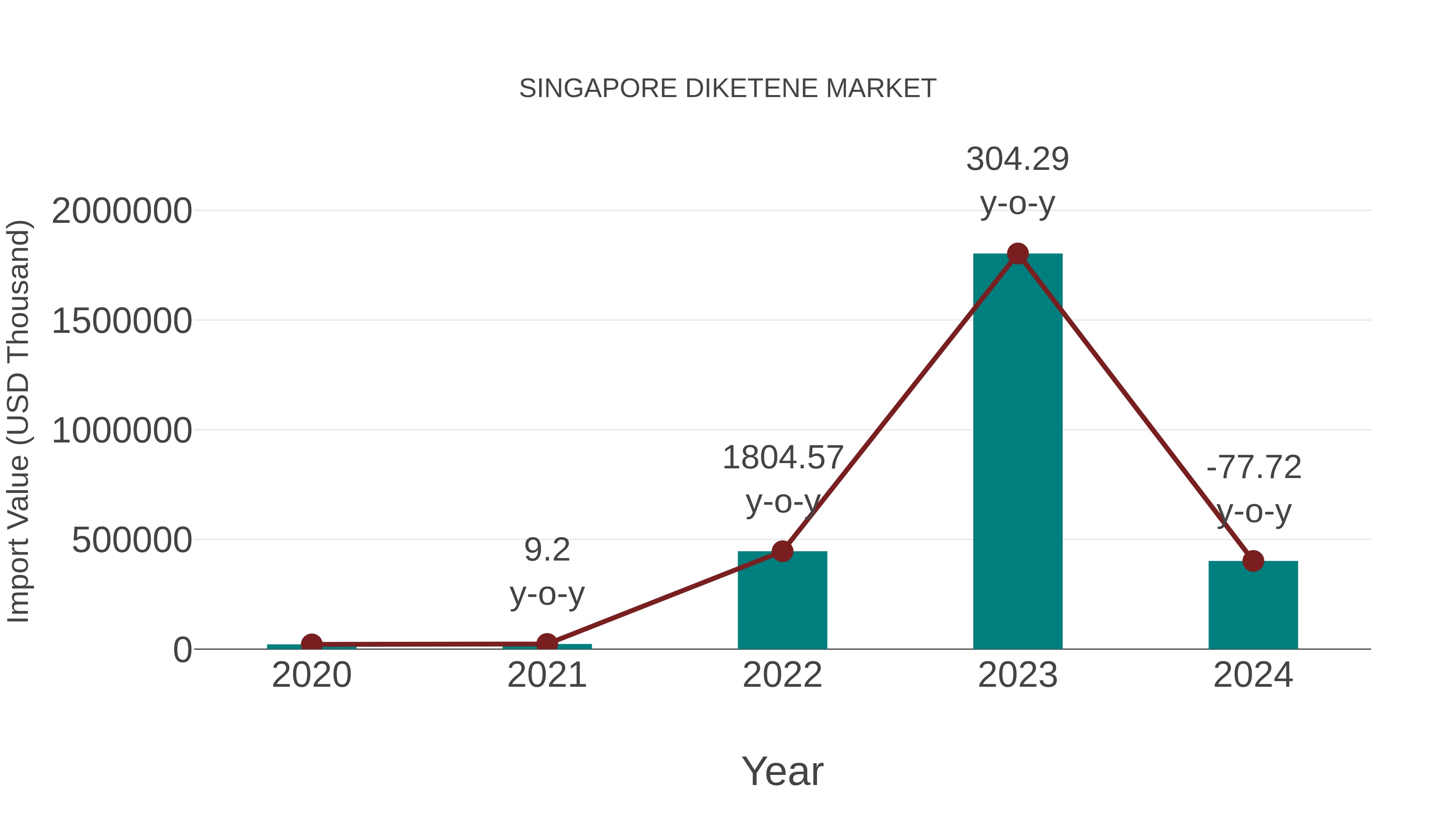 Singapore Diketene Market: Import Trend Analysis