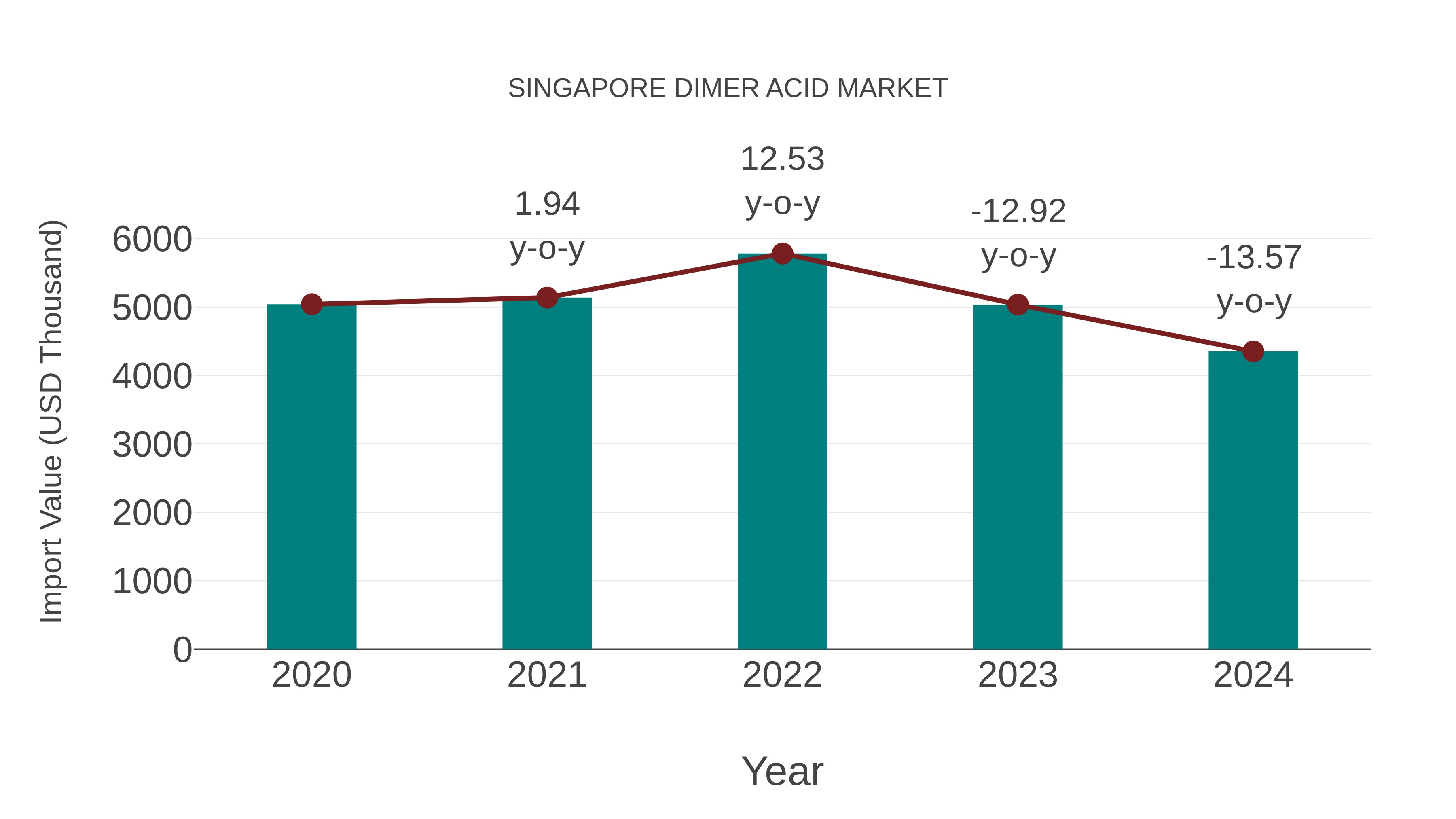 Singapore Dimer Acid Market: Import Trend Analysis