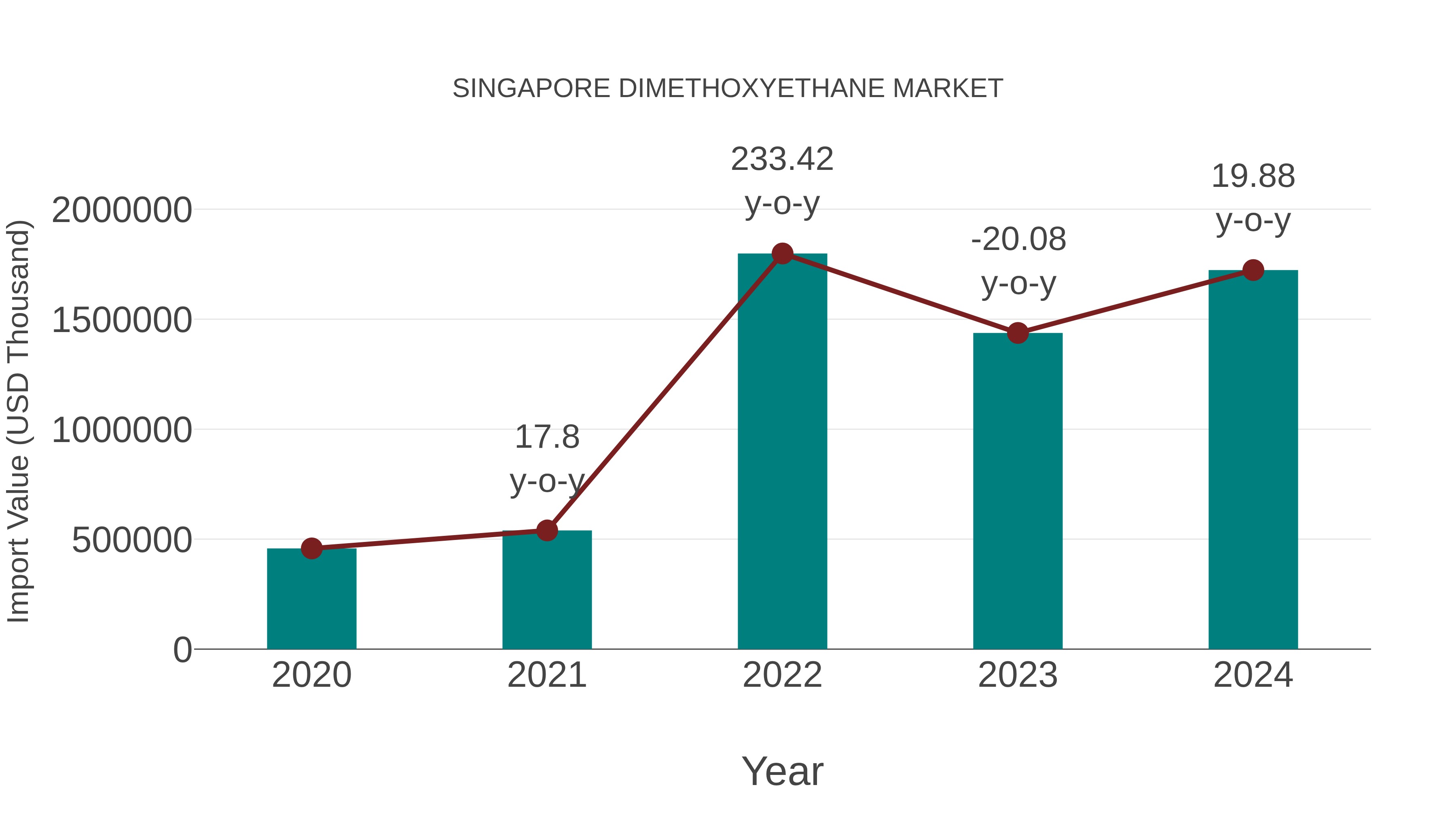 Singapore Dimethoxyethane Market: Import Trend Analysis