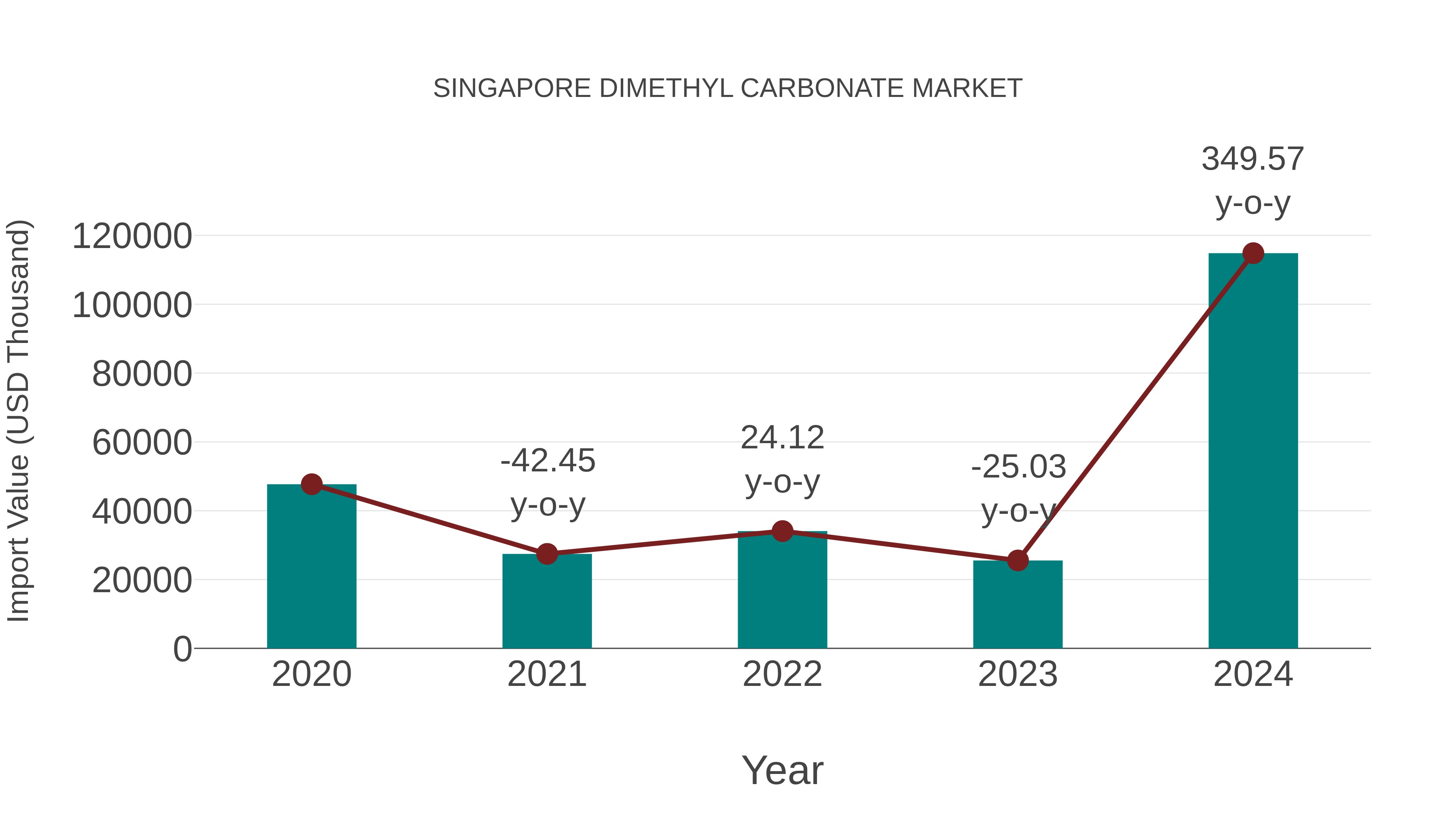 Singapore Dimethyl Carbonate Market: Import Trend Analysis