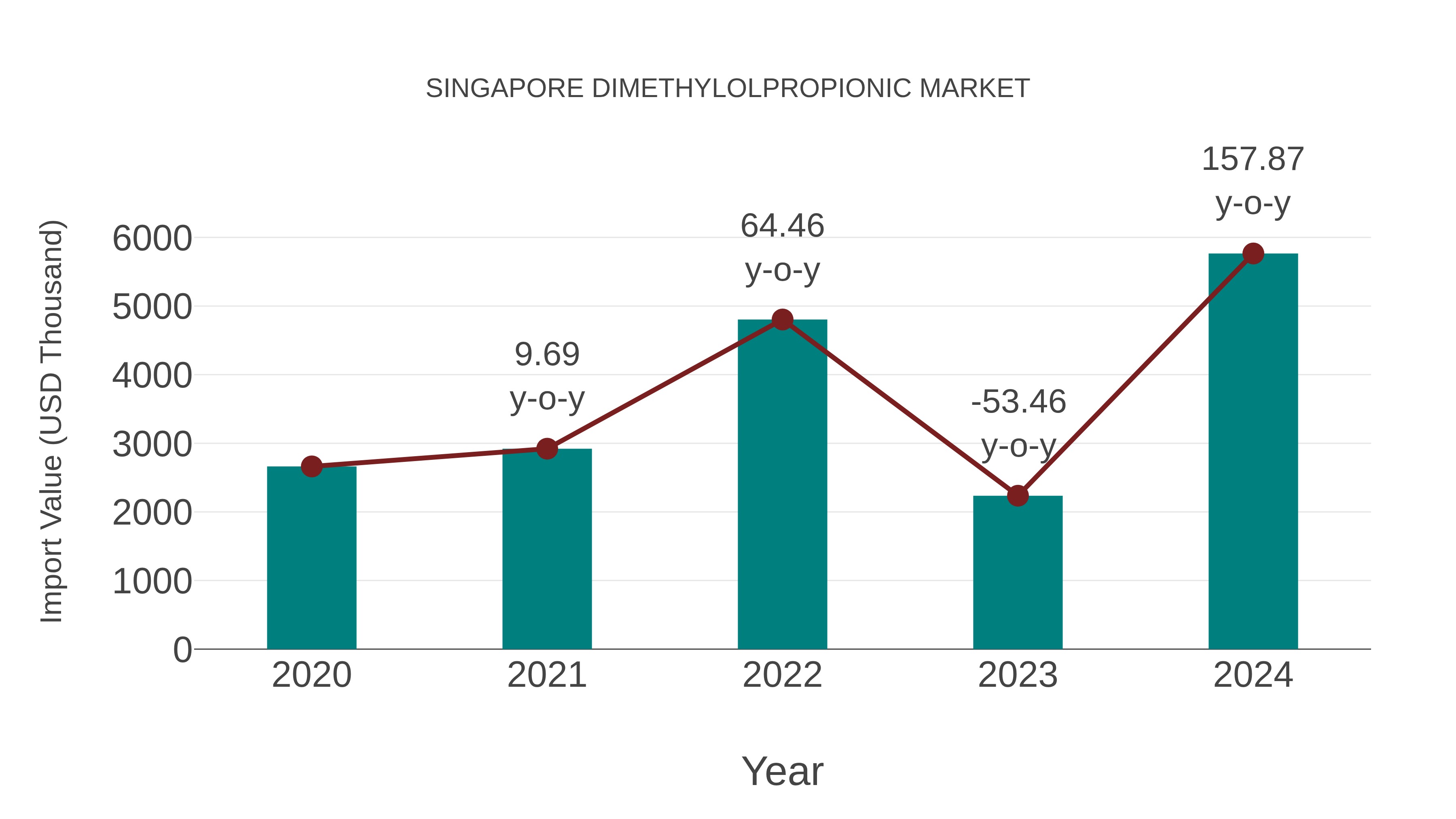  Singapore Dimethylolpropionic Market: Import Trend Analysis
