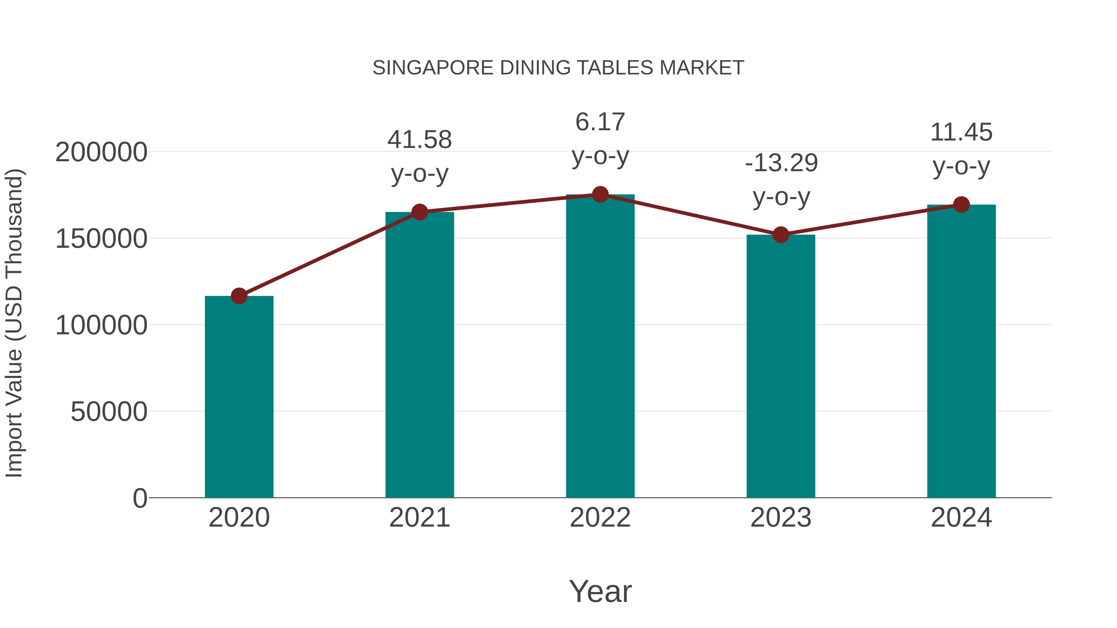  Singapore Dining Tables Market: Import Trend Analysis