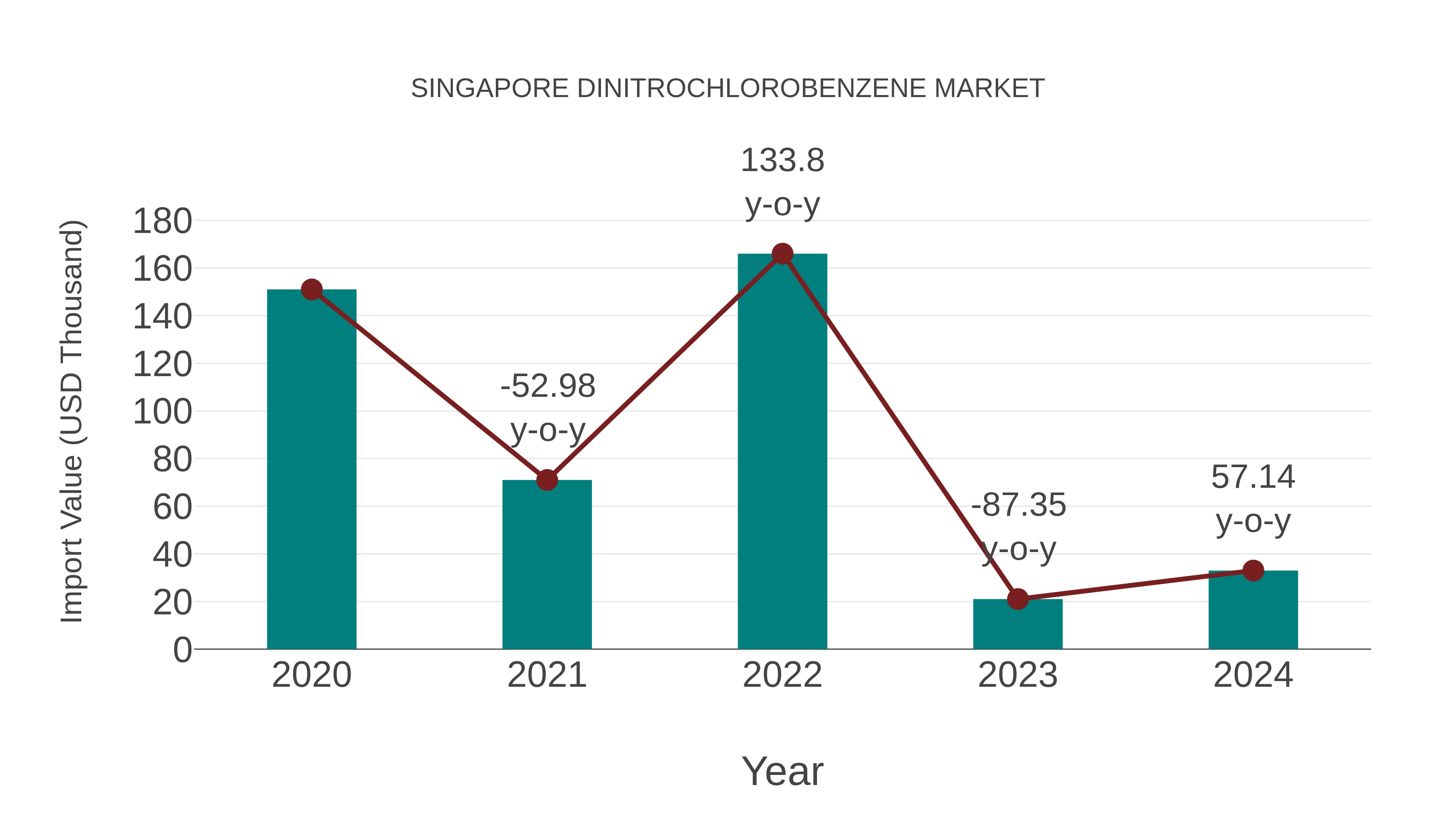 Singapore Dinitrochlorobenzene Market: Import Trend Analysis