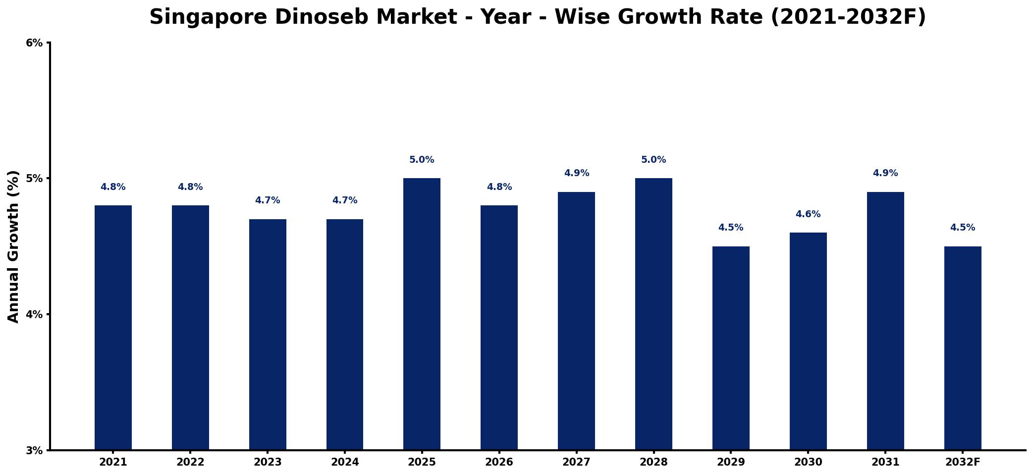 Singapore Dinoseb Market Year-wise Growth Rate and Key Drivers