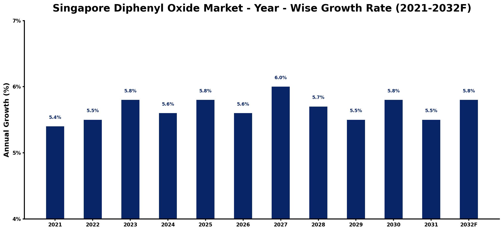 Singapore Diphenyl Oxide Market Year-wise Growth Rate and Key Drivers
