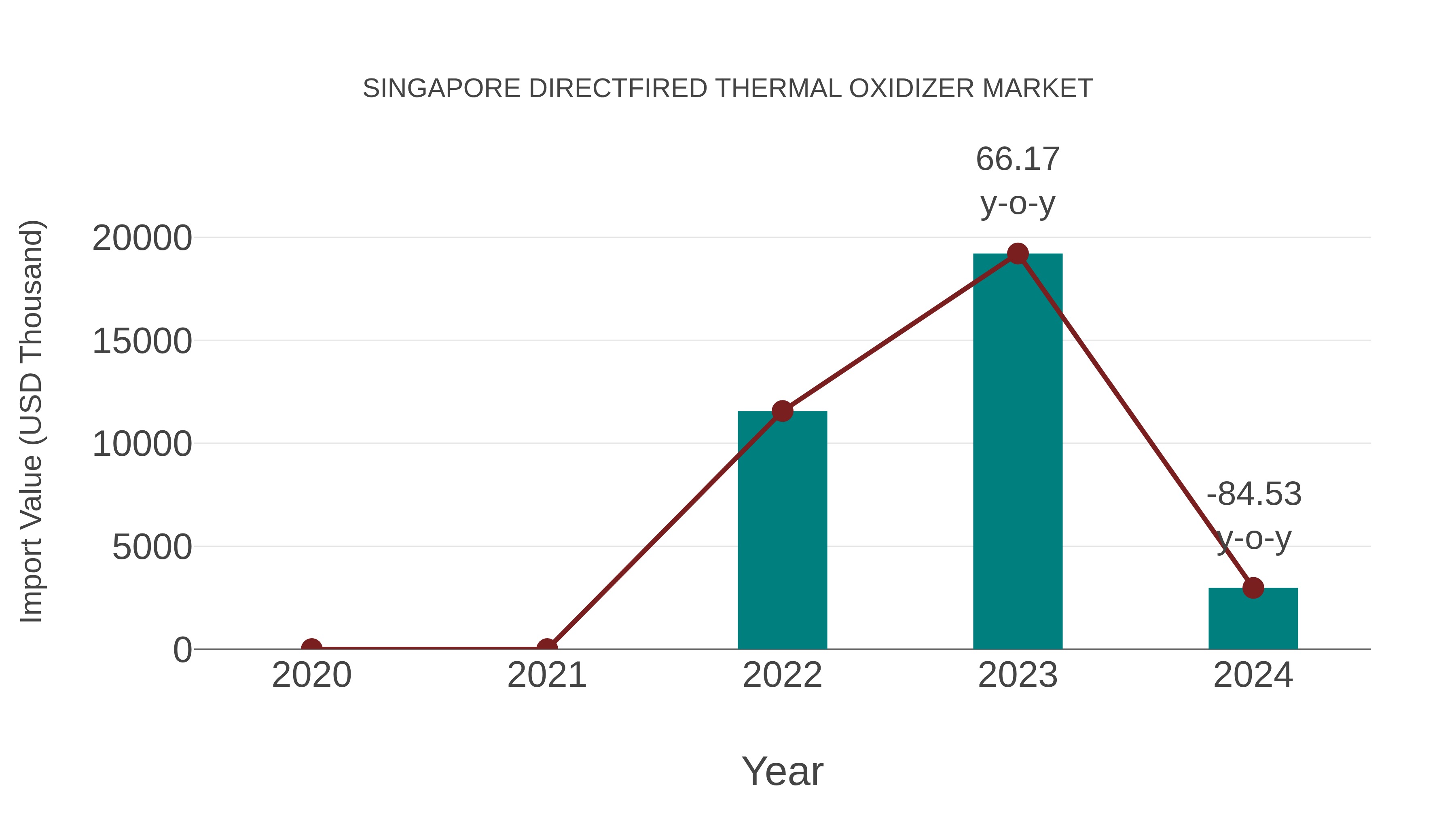 Singapore Directfired Thermal Oxidizer Market: Import Trend Analysis