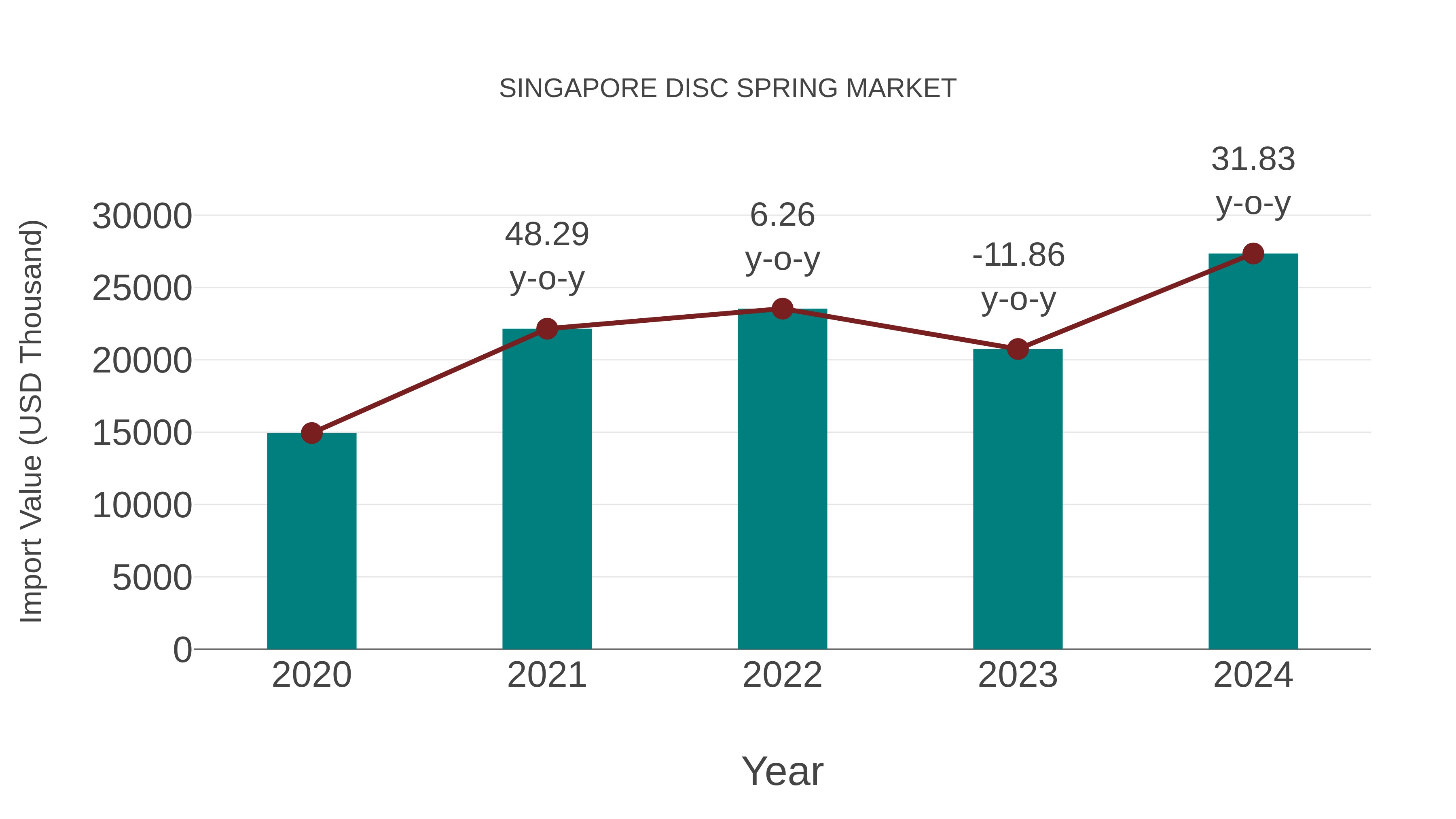  Singapore Disc Spring Market: Import Trend Analysis