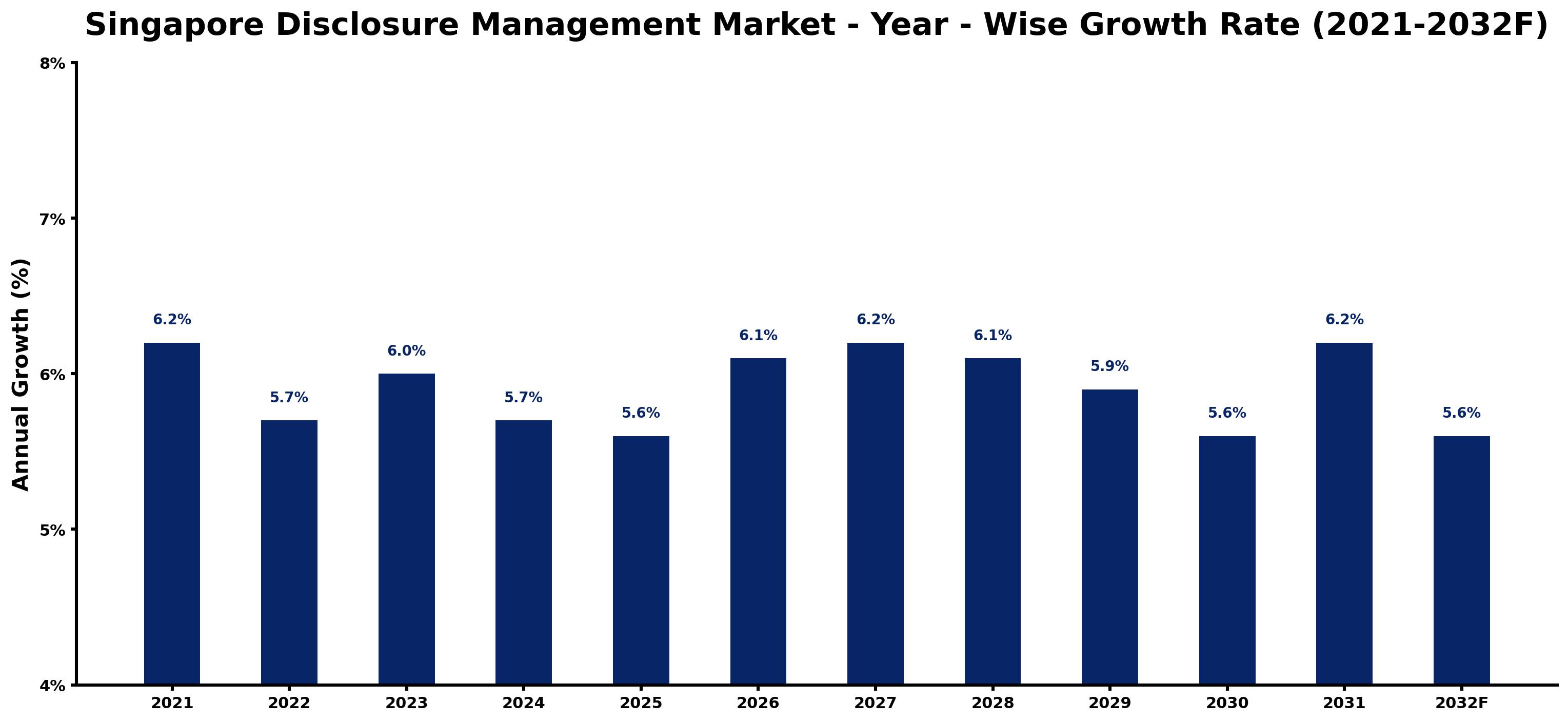 Singapore Disclosure Management Market Year-wise Growth Rate and Key Drivers