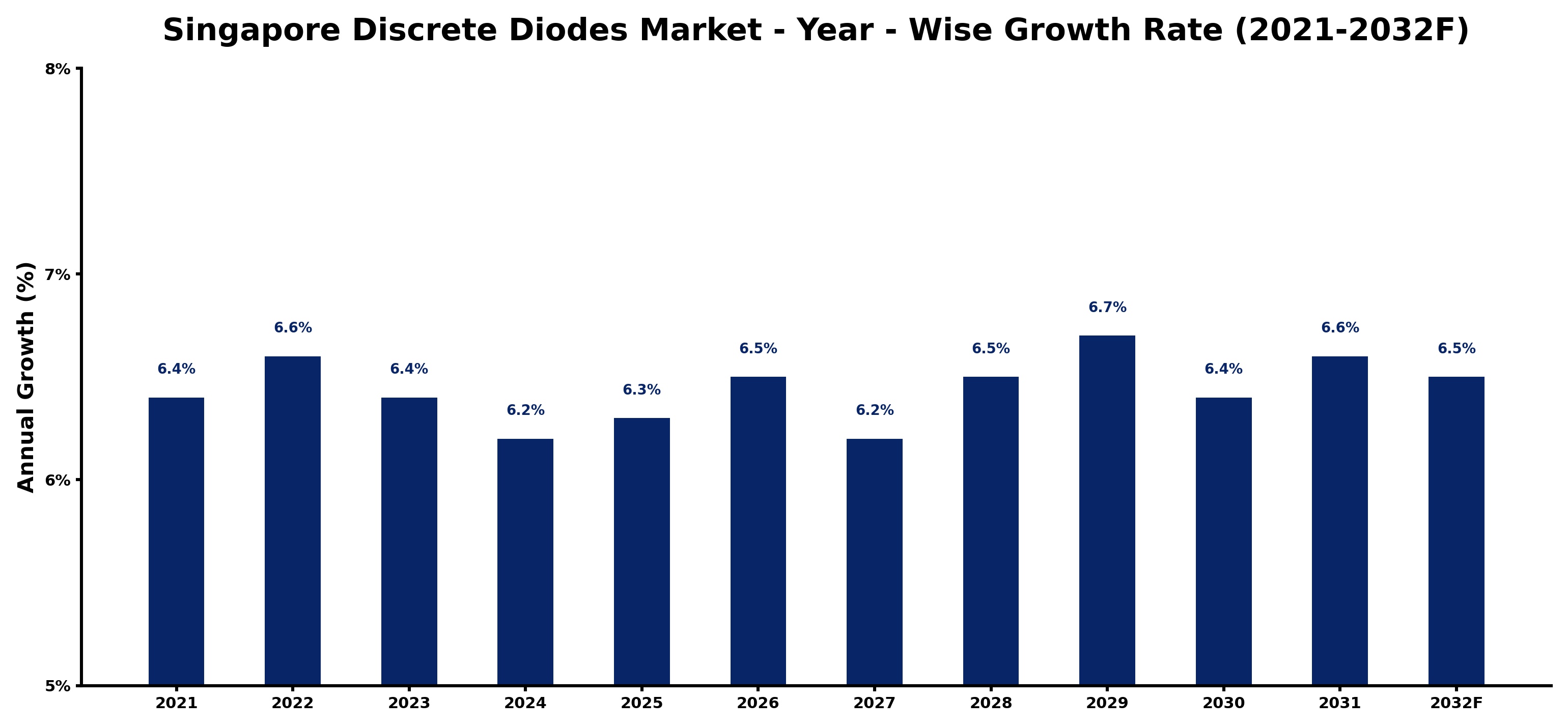 Singapore Discrete Diodes Market Year-wise Growth Rate and Key Drivers