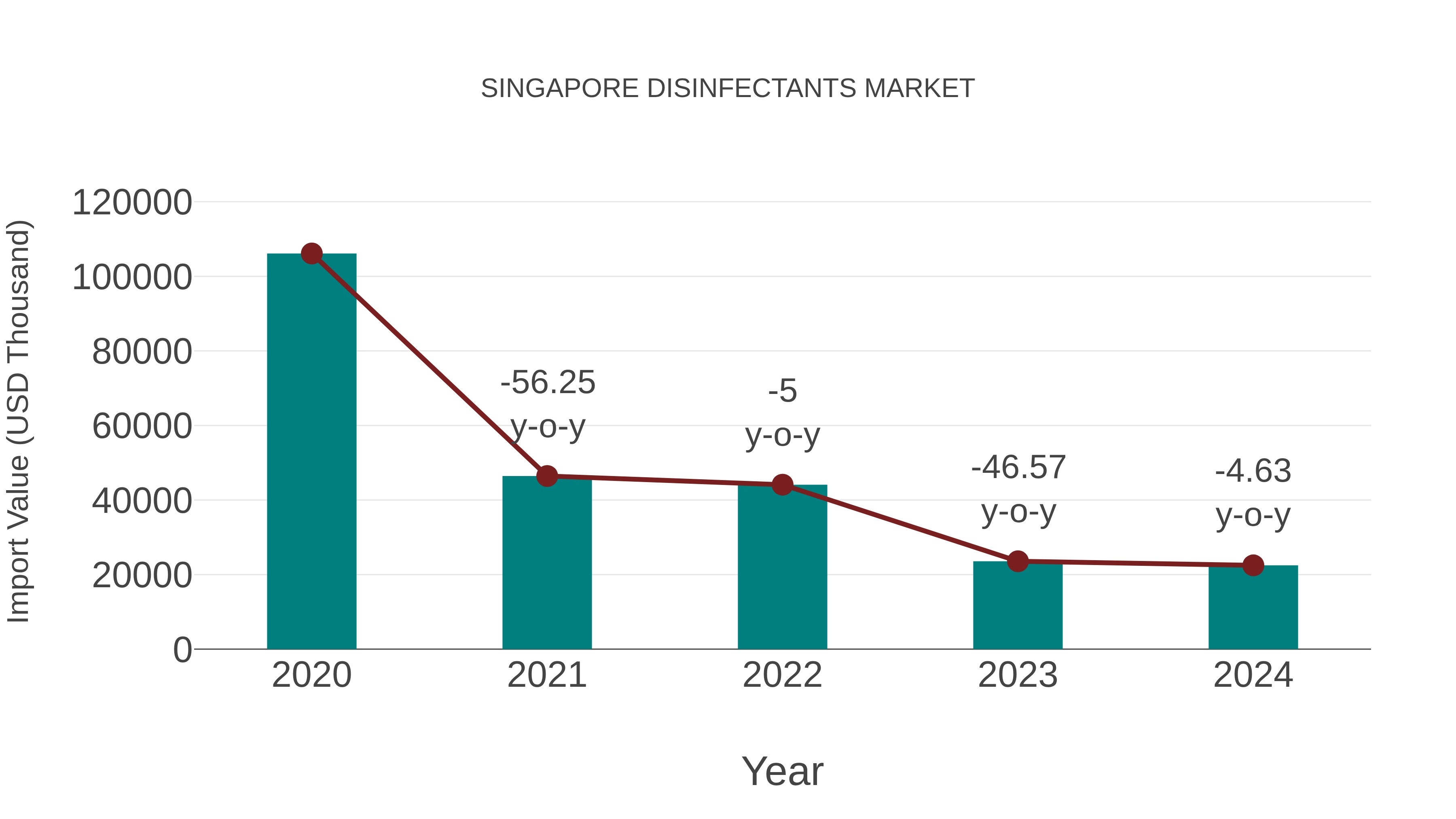  Singapore Disinfectants Market: Import Trend Analysis