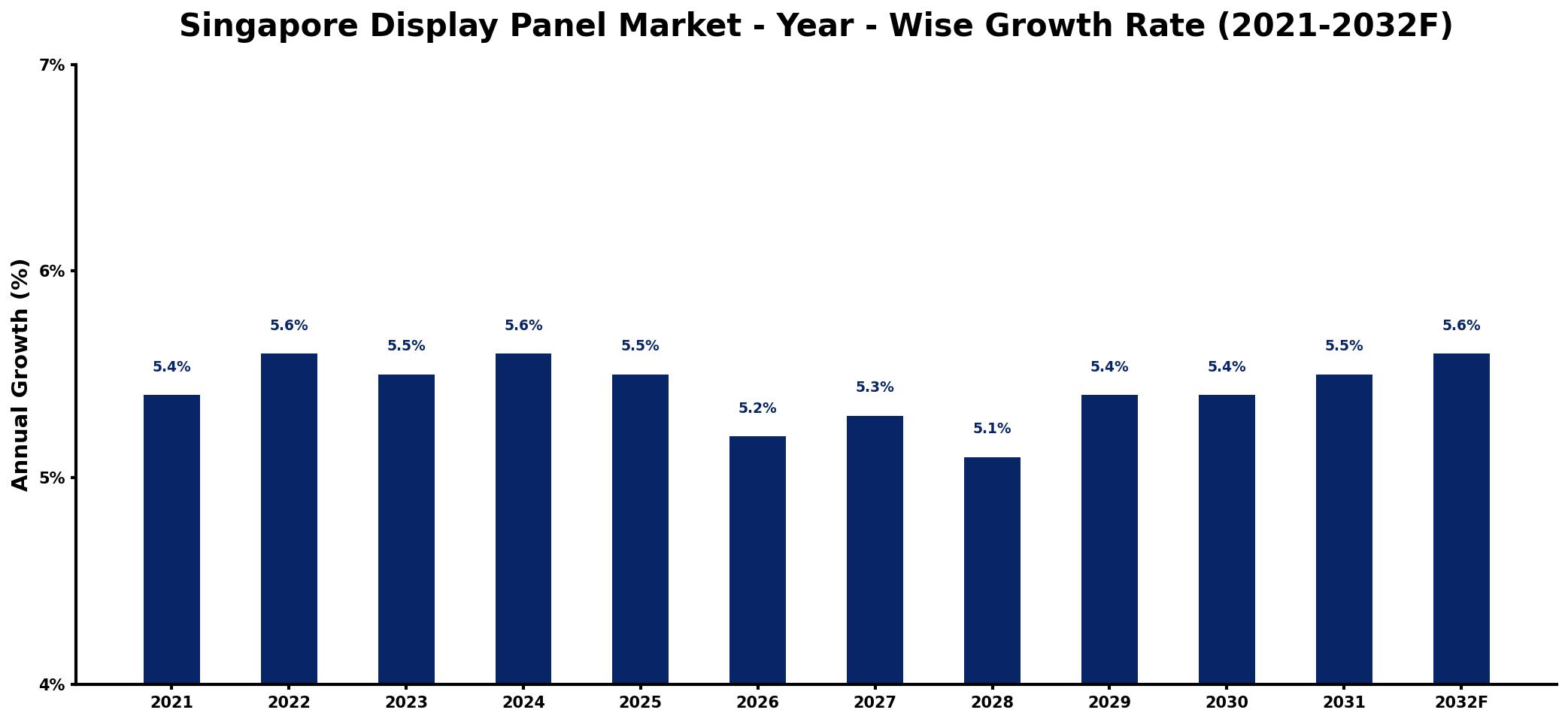 Singapore Display Panel Market Year-wise Growth Rate and Key Drivers