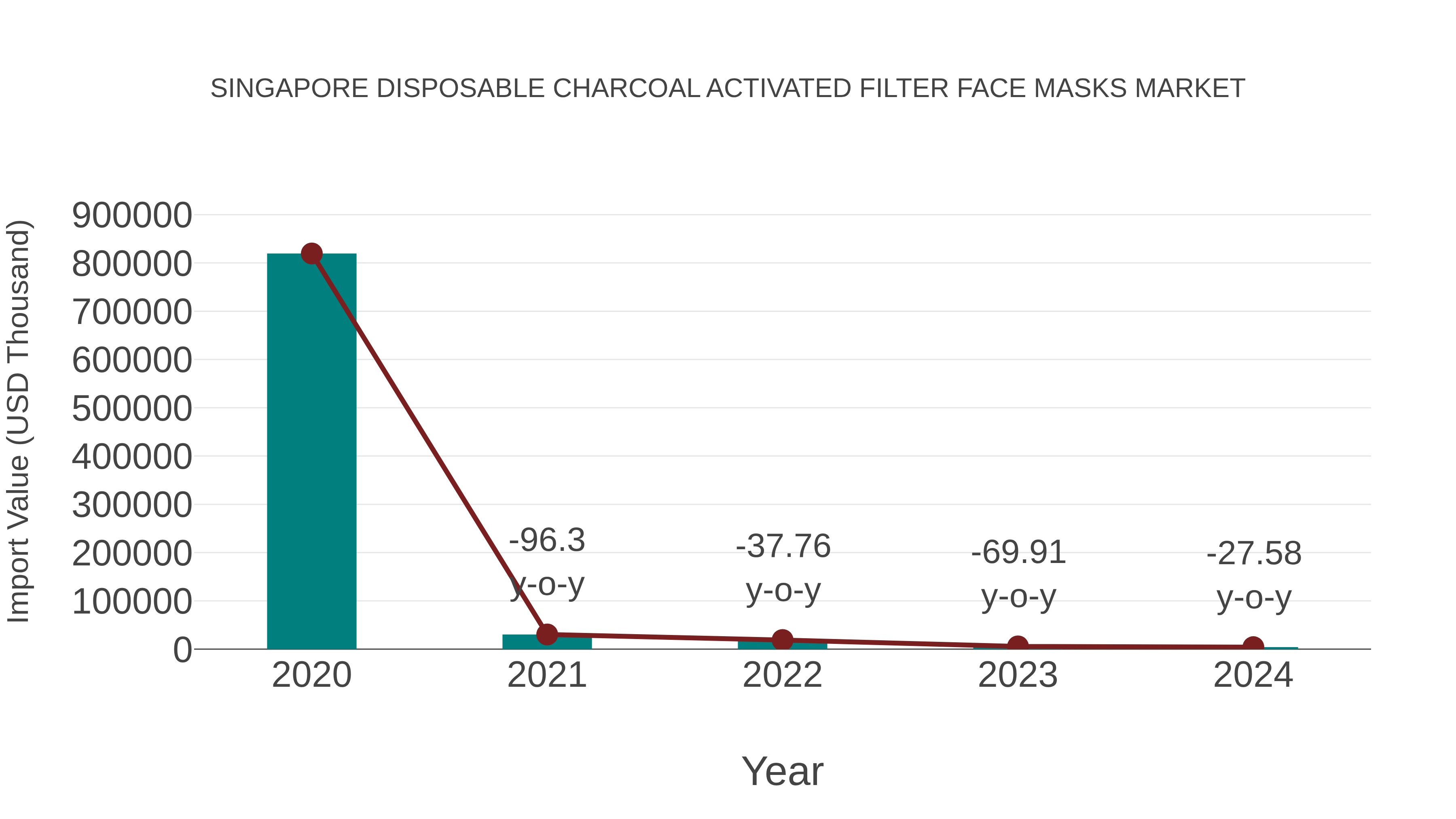  Singapore Disposable Charcoal Activated Filter Face Masks Market: Import Trend Analysis