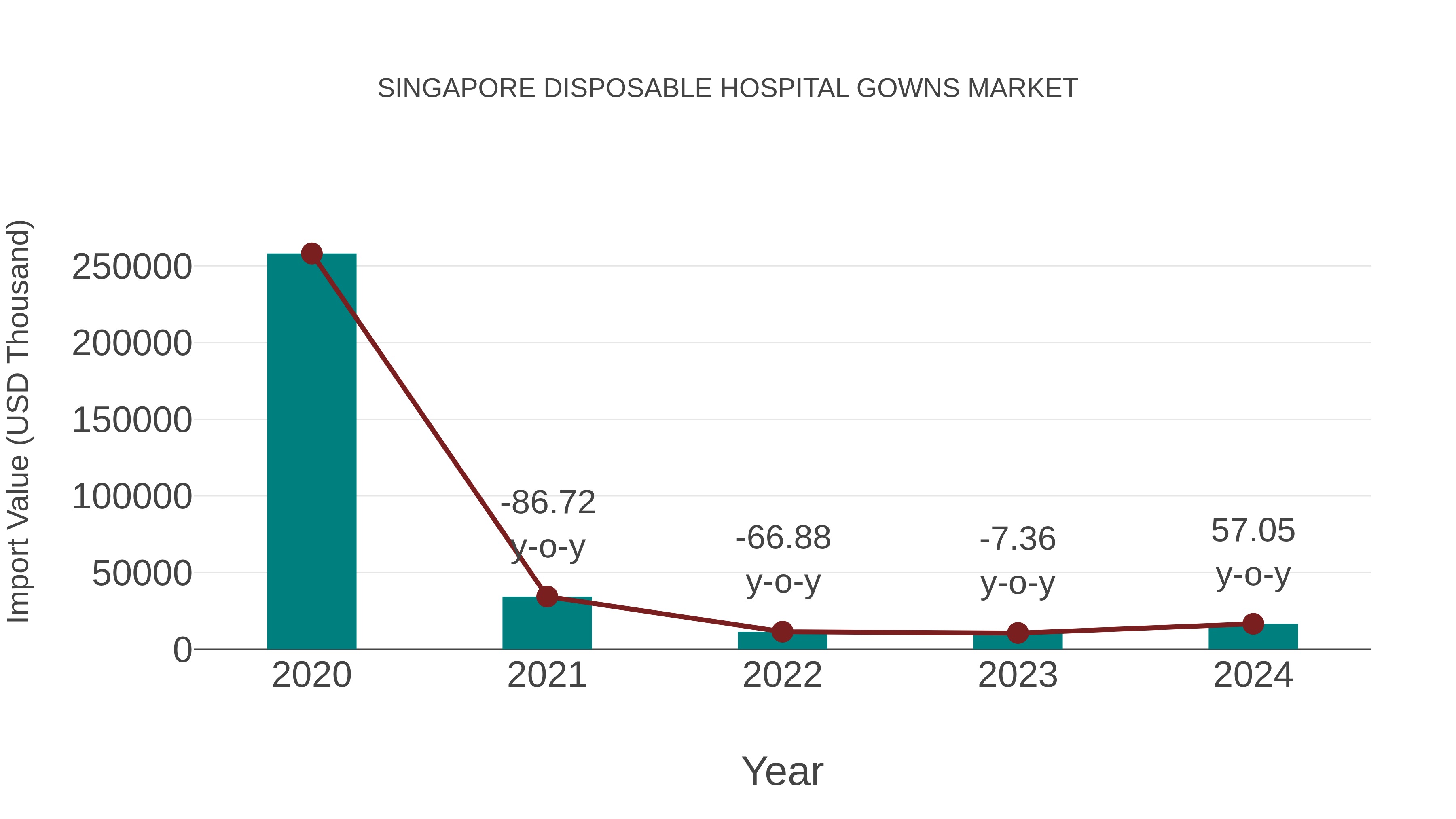 Singapore Disposable Hospital Gowns Market: Import Trend Analysis