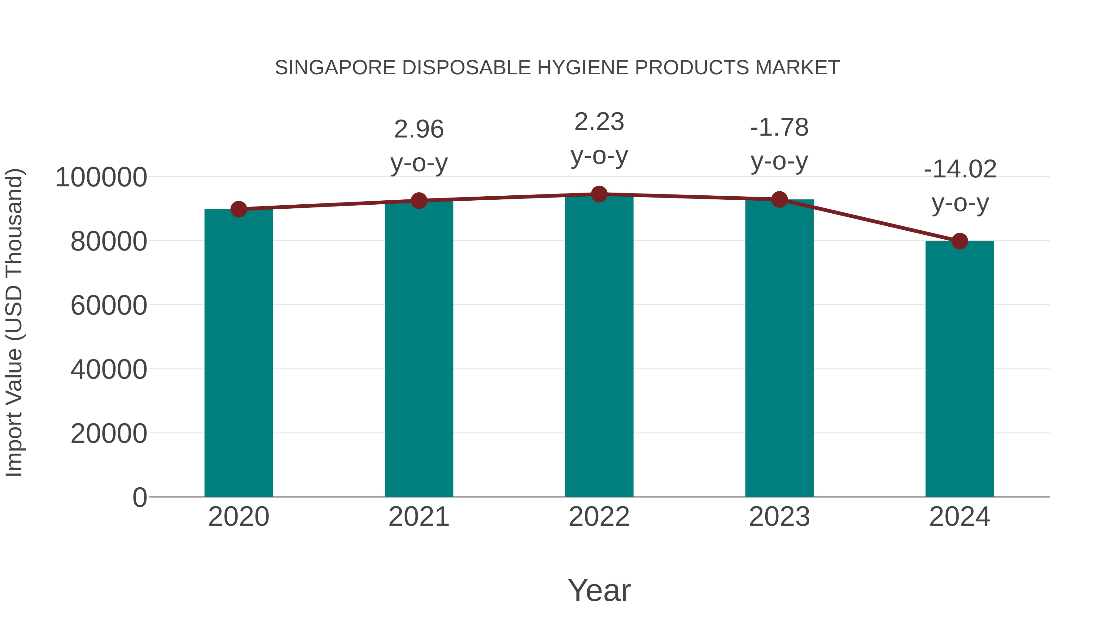  Singapore Disposable Hygiene Products Market: Import Trend Analysis
