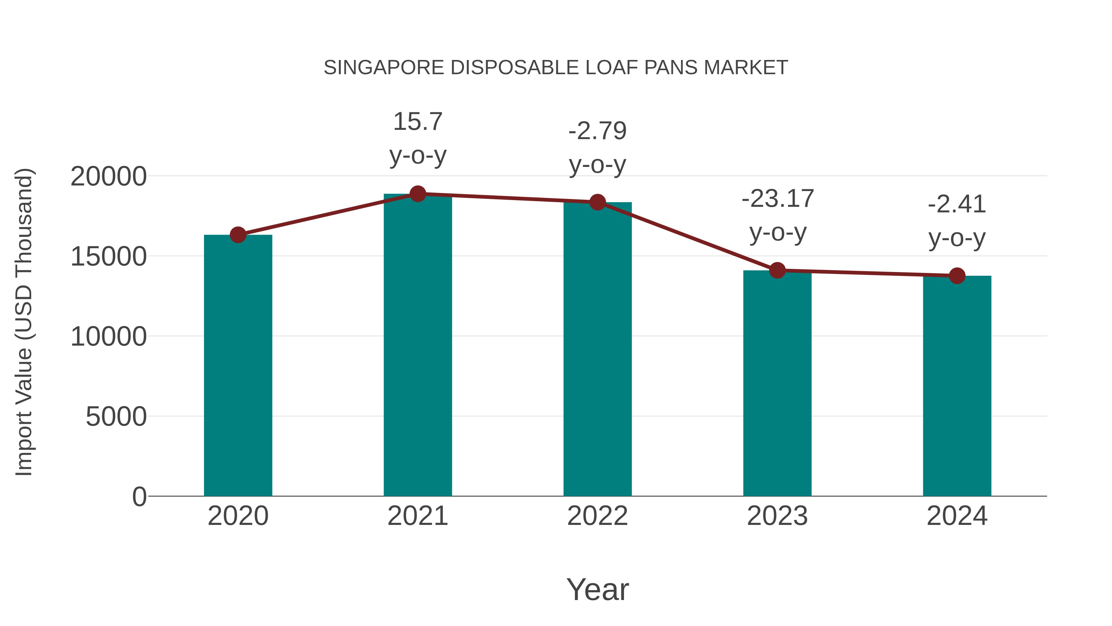  Singapore Disposable Loaf Pans Market: Import Trend Analysis
