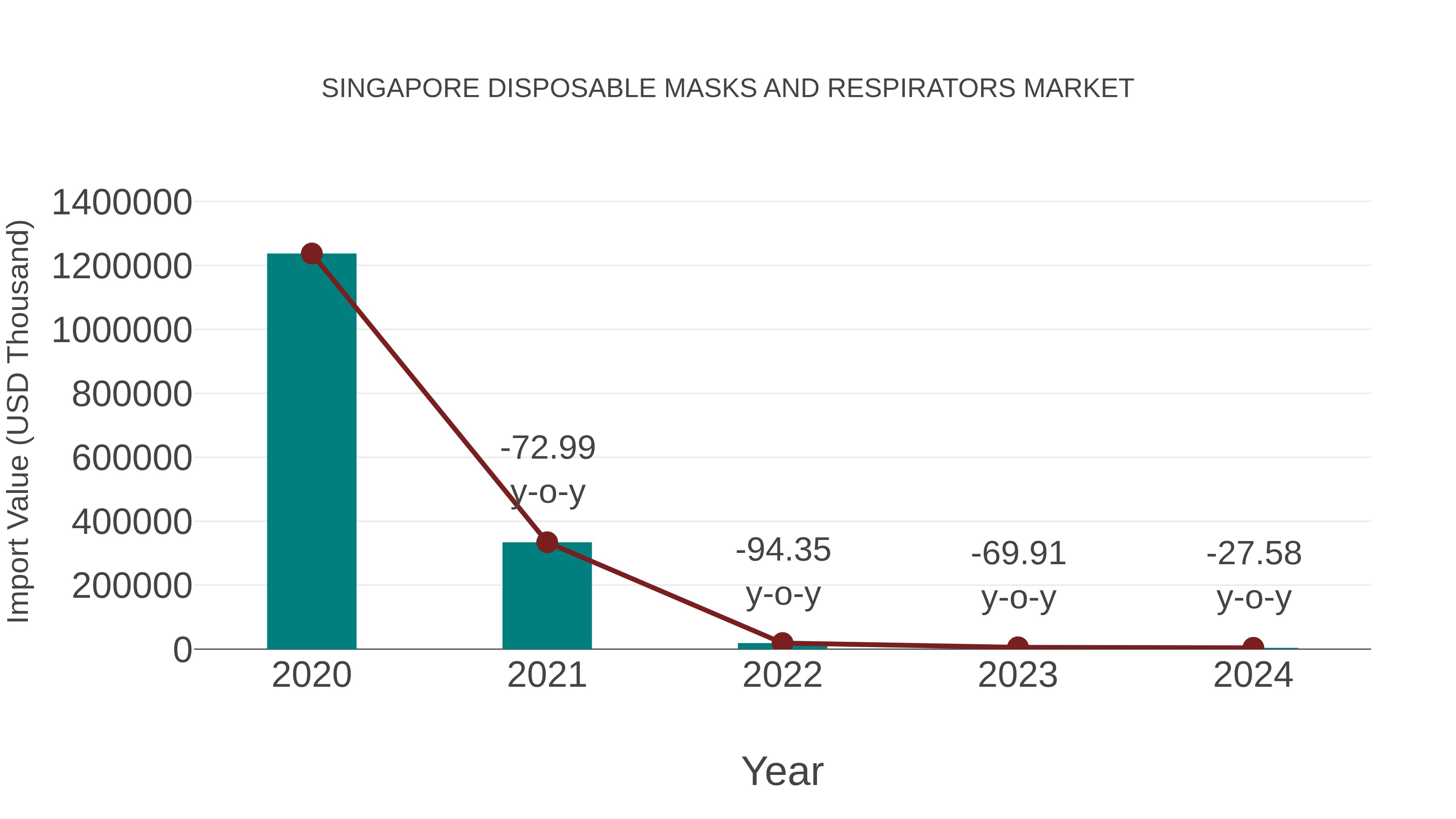 Singapore Disposable Masks and Respirators Market: Import Trend Analysis