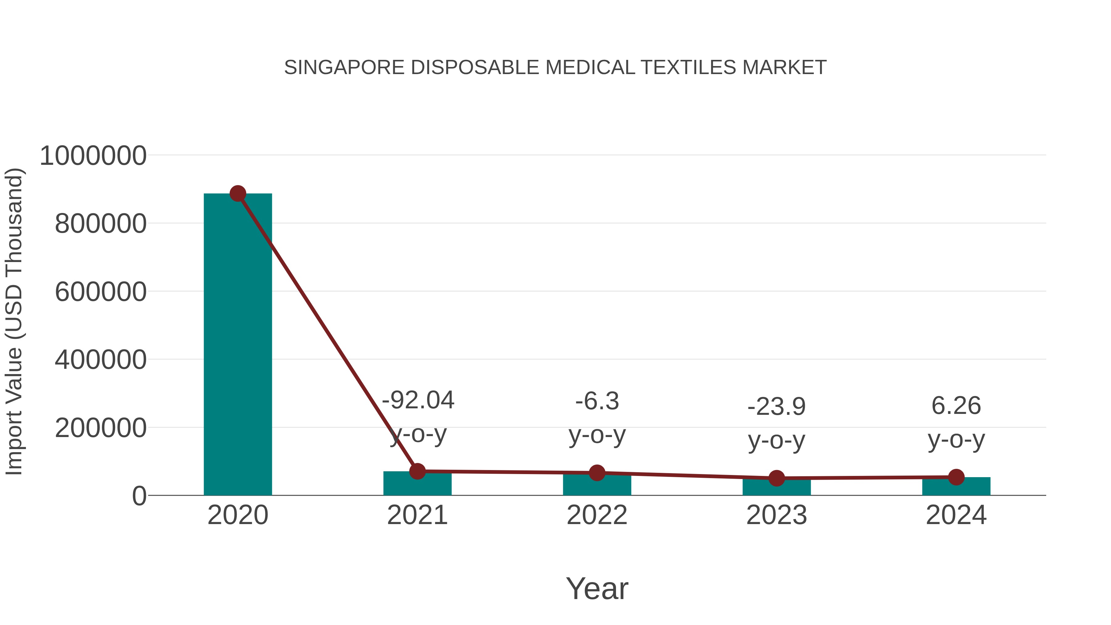  Singapore Disposable Medical Textiles Market: Import Trend Analysis