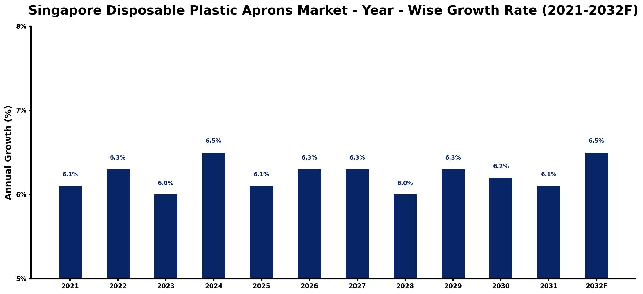 Singapore Disposable Plastic Aprons Market Year-wise Growth Rate and Key Drivers