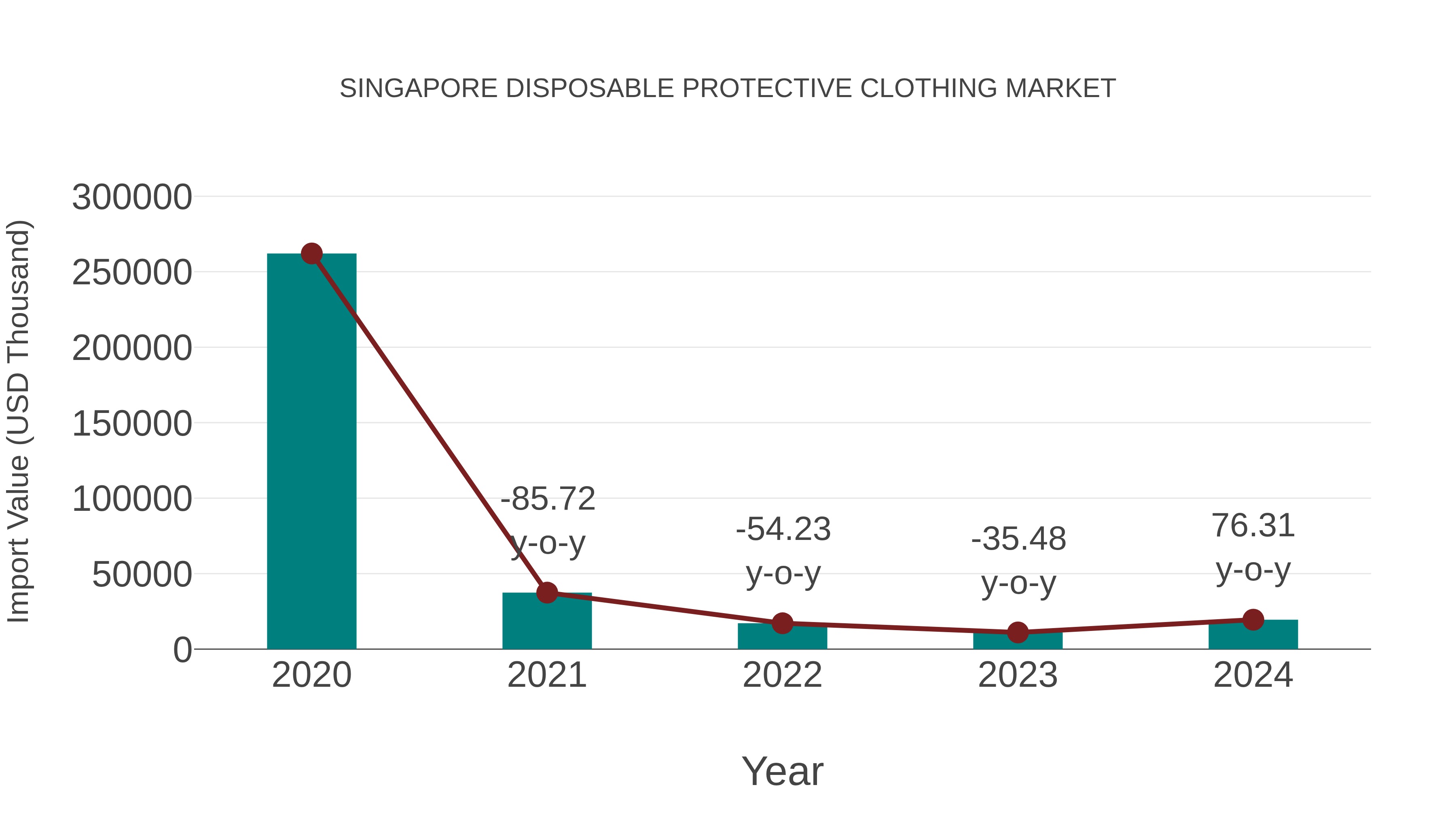  Singapore Disposable Protective Clothing Market: Import Trend Analysis