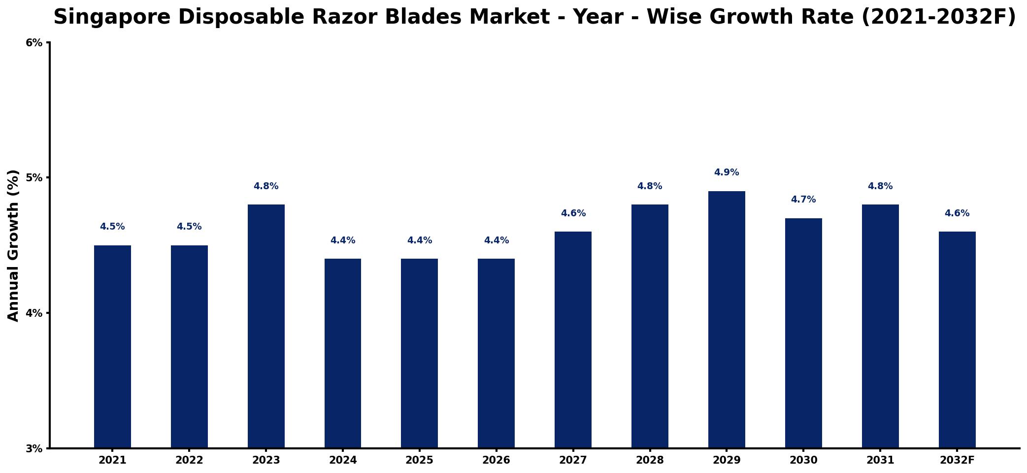 Singapore Disposable Razor Blades Market Year-wise Growth Rate and Key Drivers