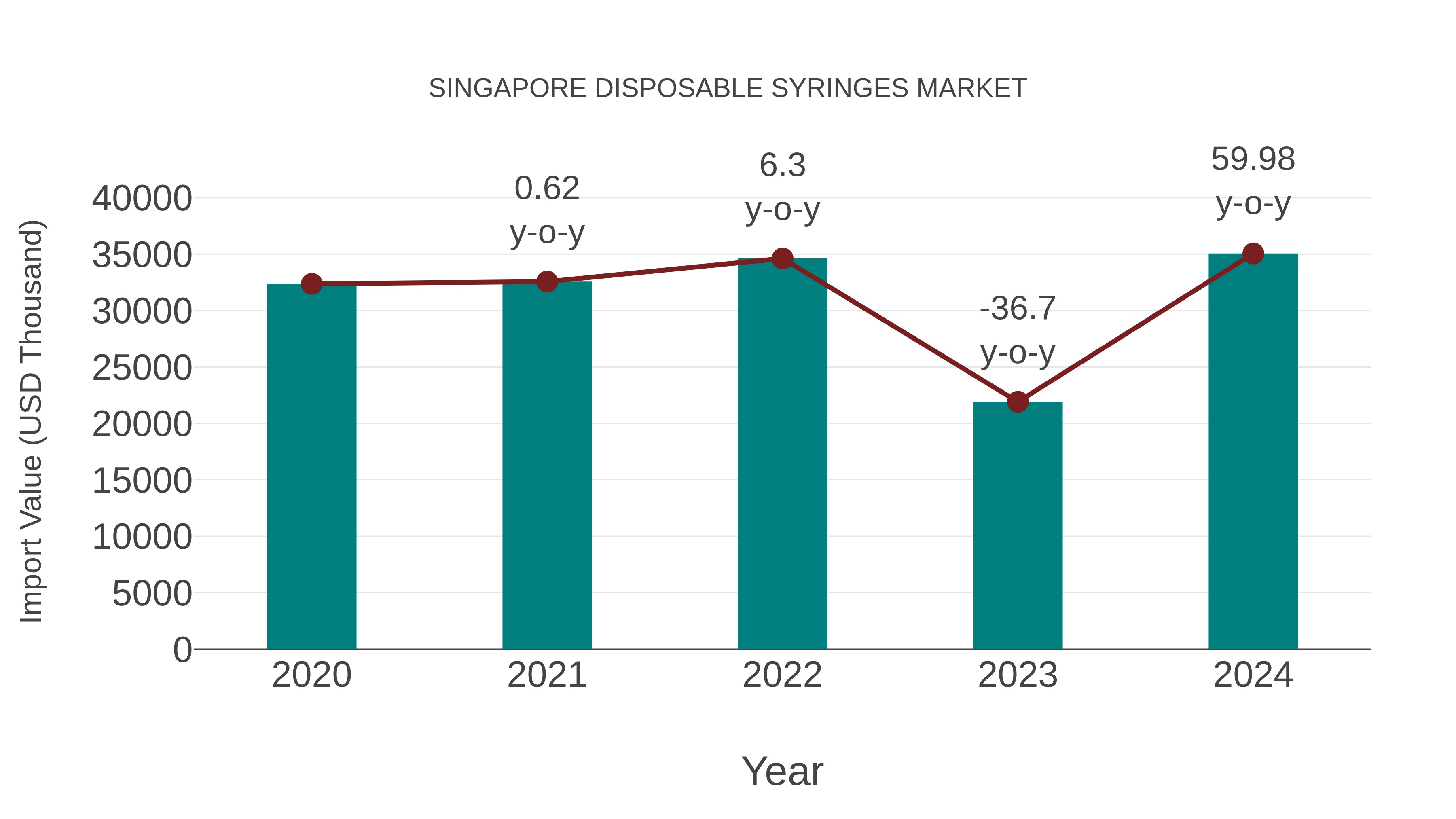 Singapore Disposable Syringes Market: Import Trend Analysis