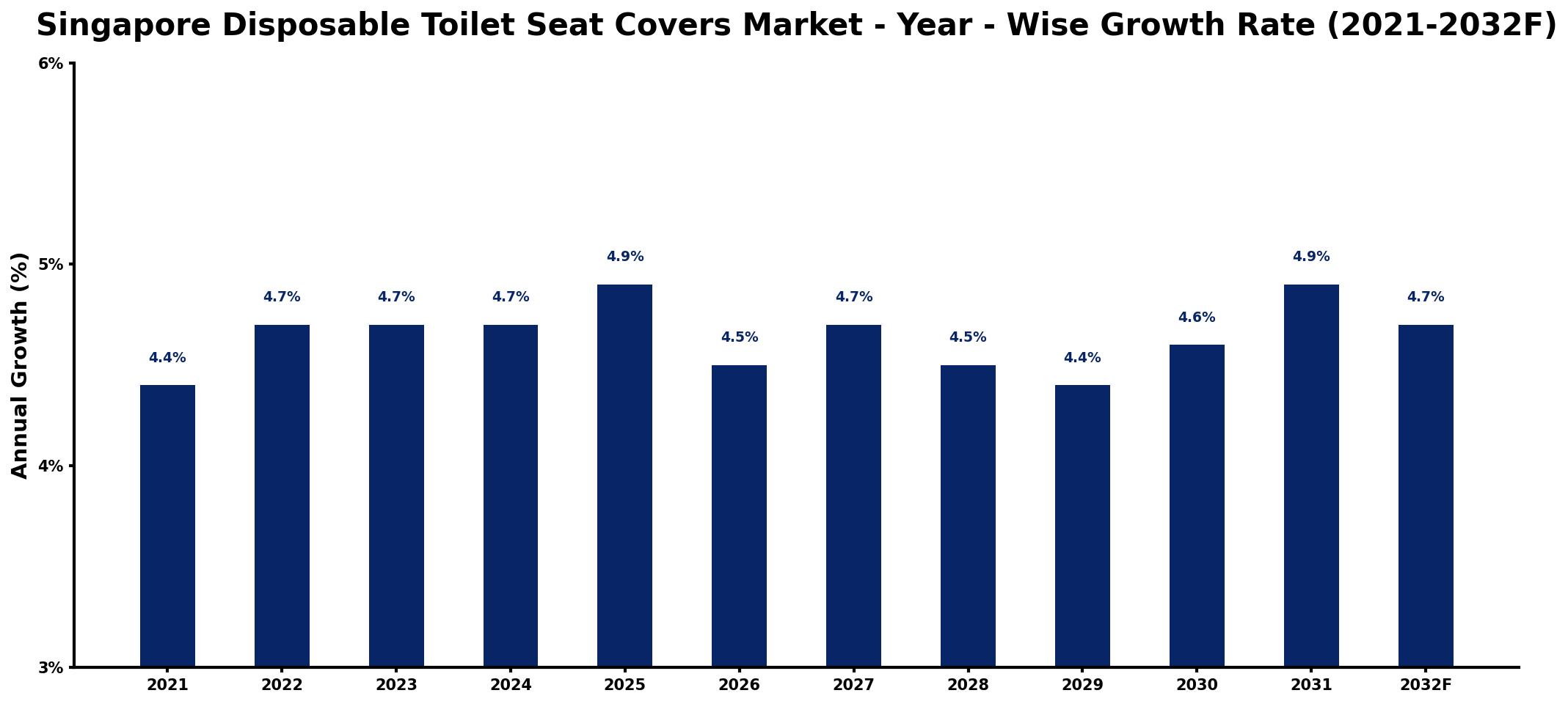 Singapore Disposable Toilet Seat Covers Market Year-wise Growth Rate and Key Drivers