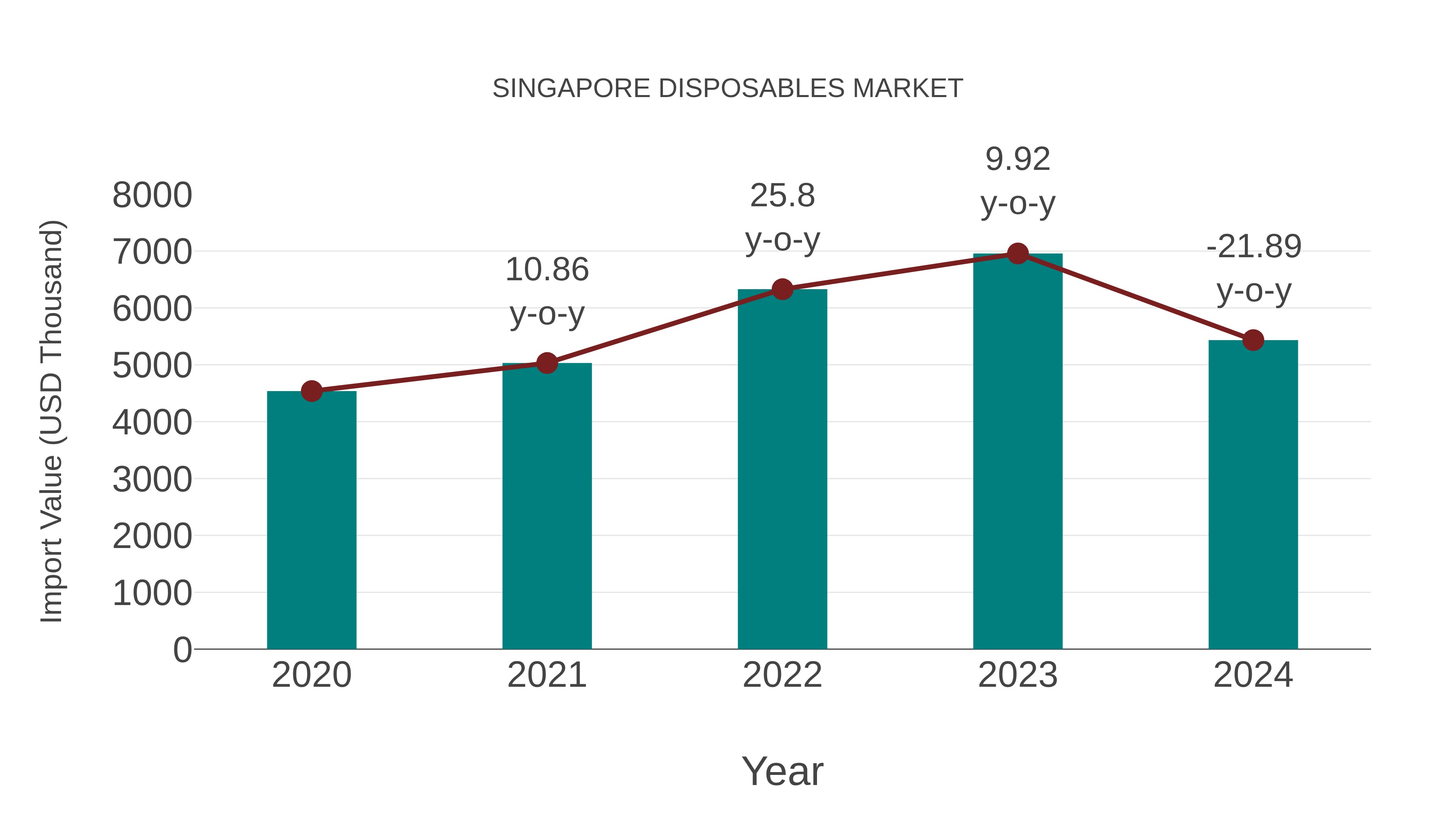  Singapore Disposables Market: Import Trend Analysis