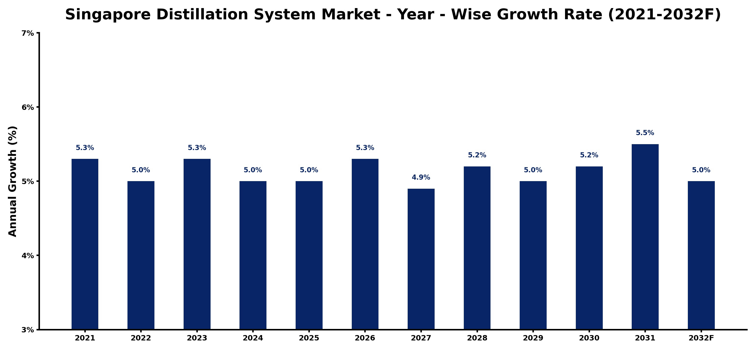 Singapore Distillation System Market Year-wise Growth Rate and Key Drivers