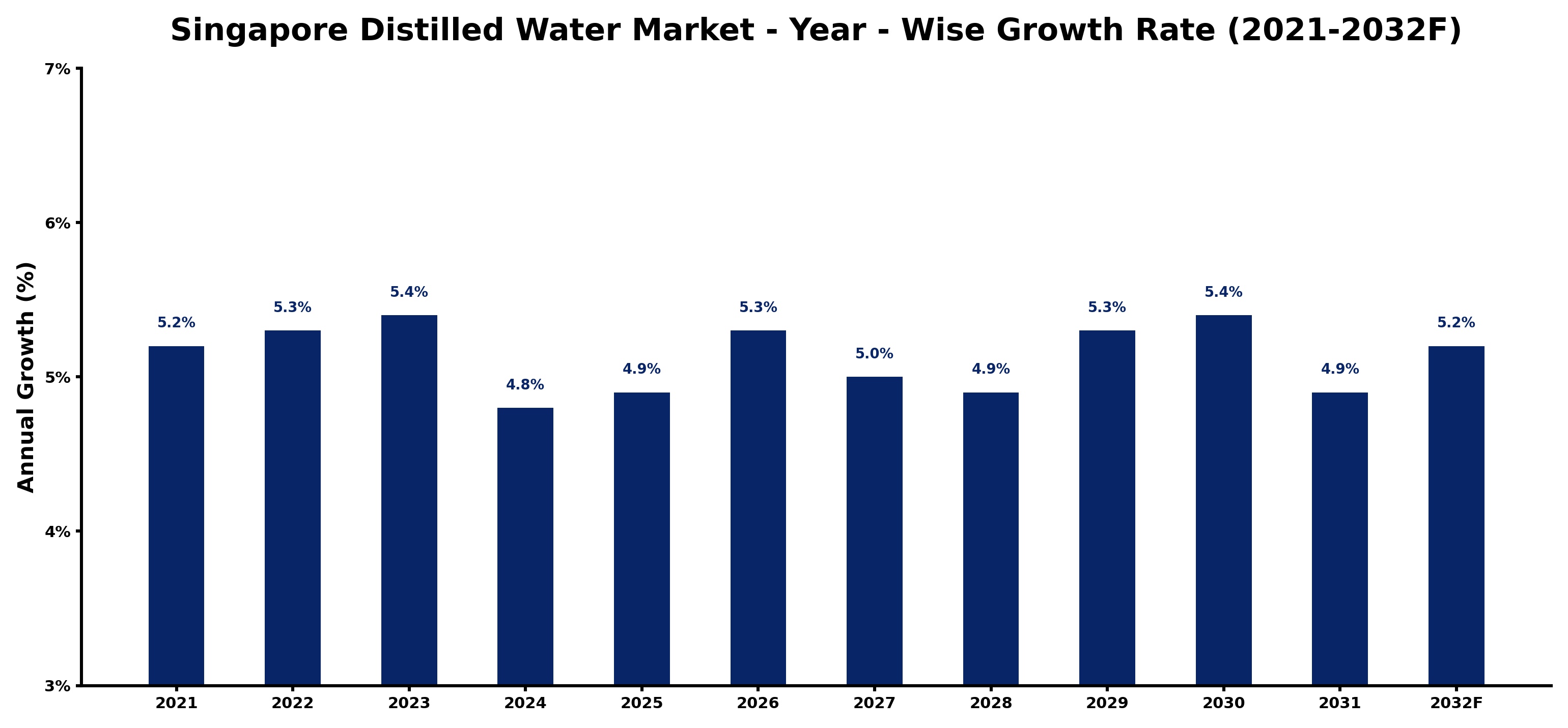 Singapore Distilled Water Market Year-wise Growth Rate and Key Drivers
