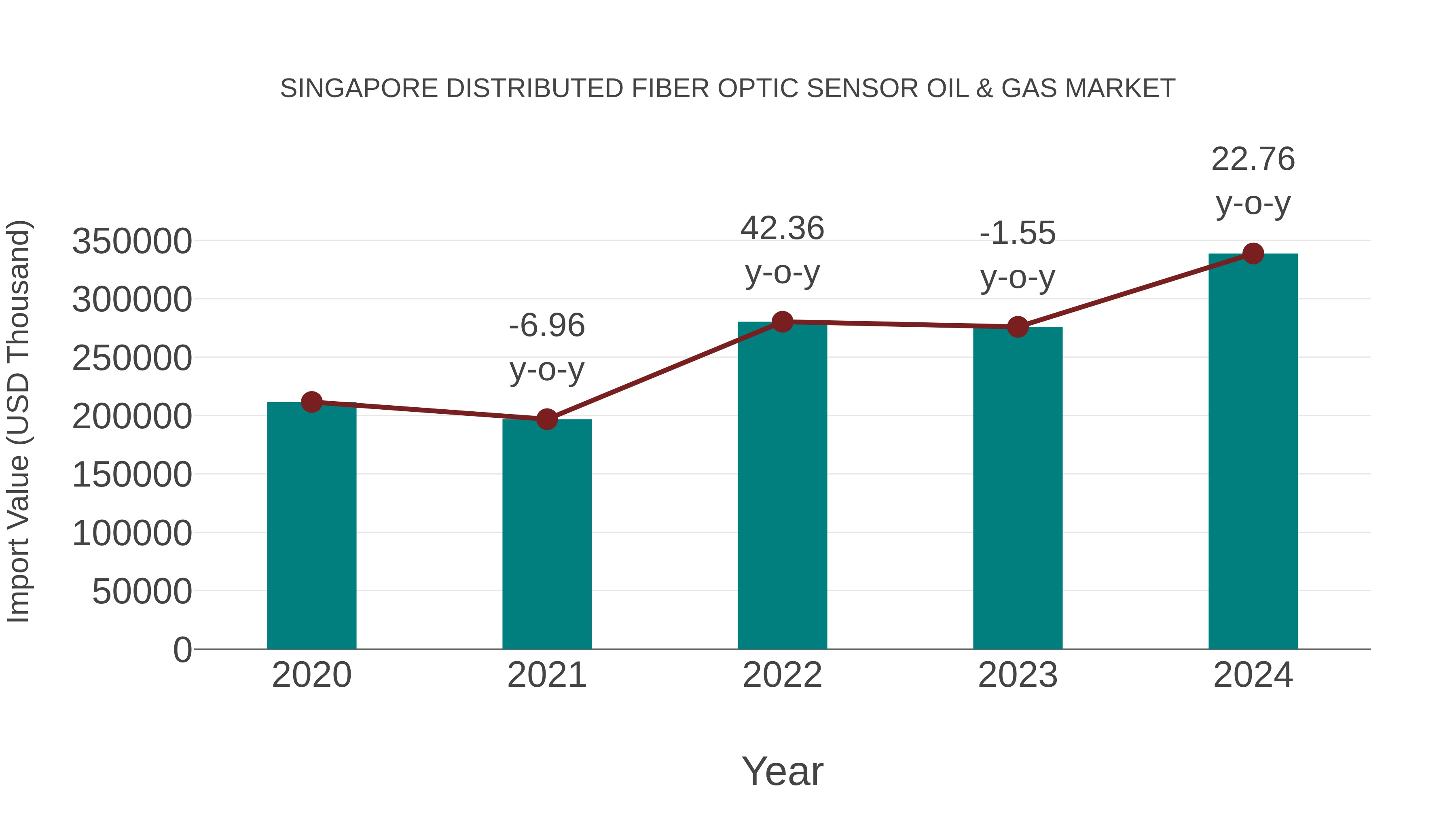 Singapore Distributed Fiber Optic Sensor Oil & Gas Market: Import Trend Analysis