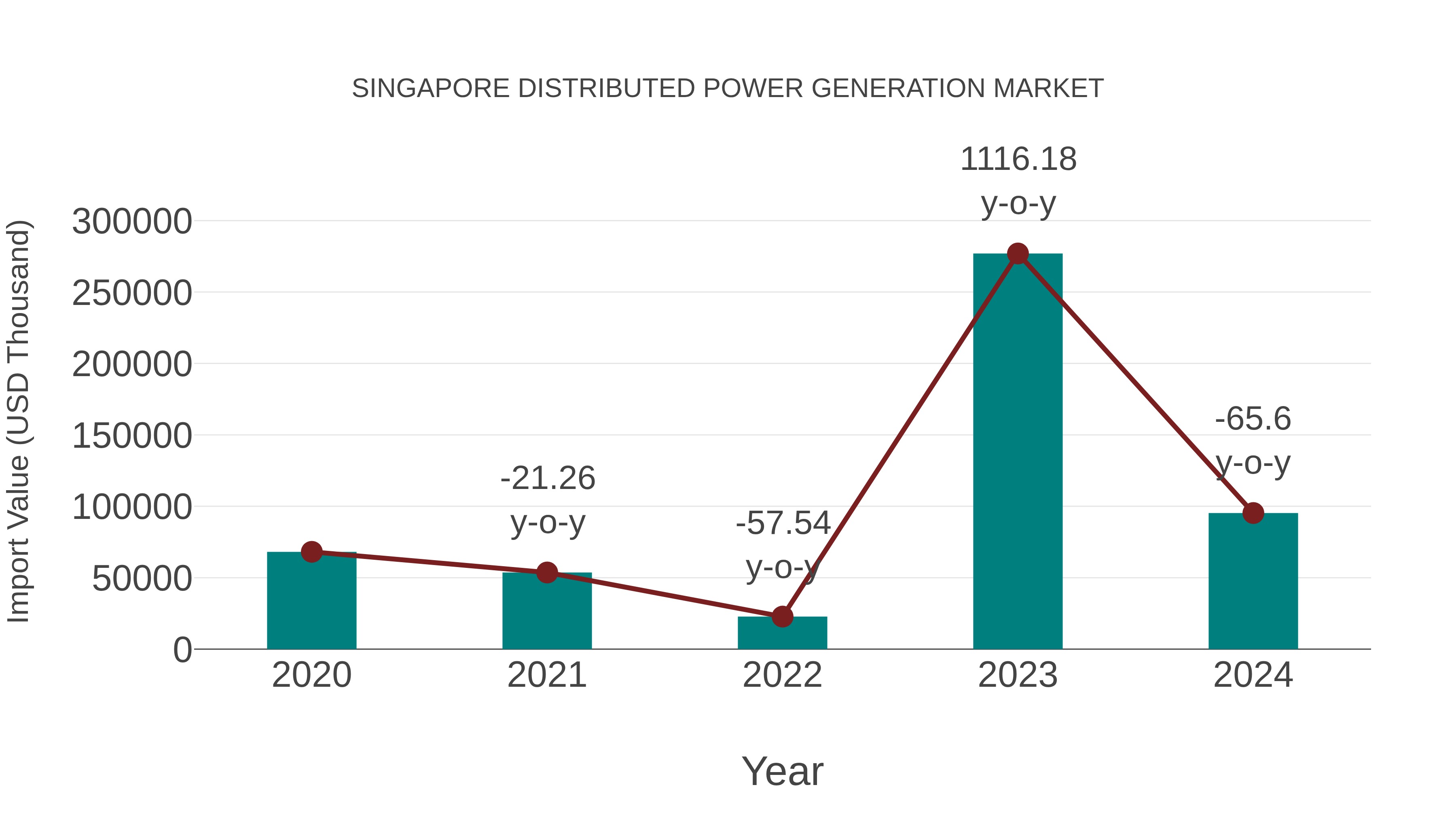 Singapore Distributed Power Generation Market: Import Trend Analysis